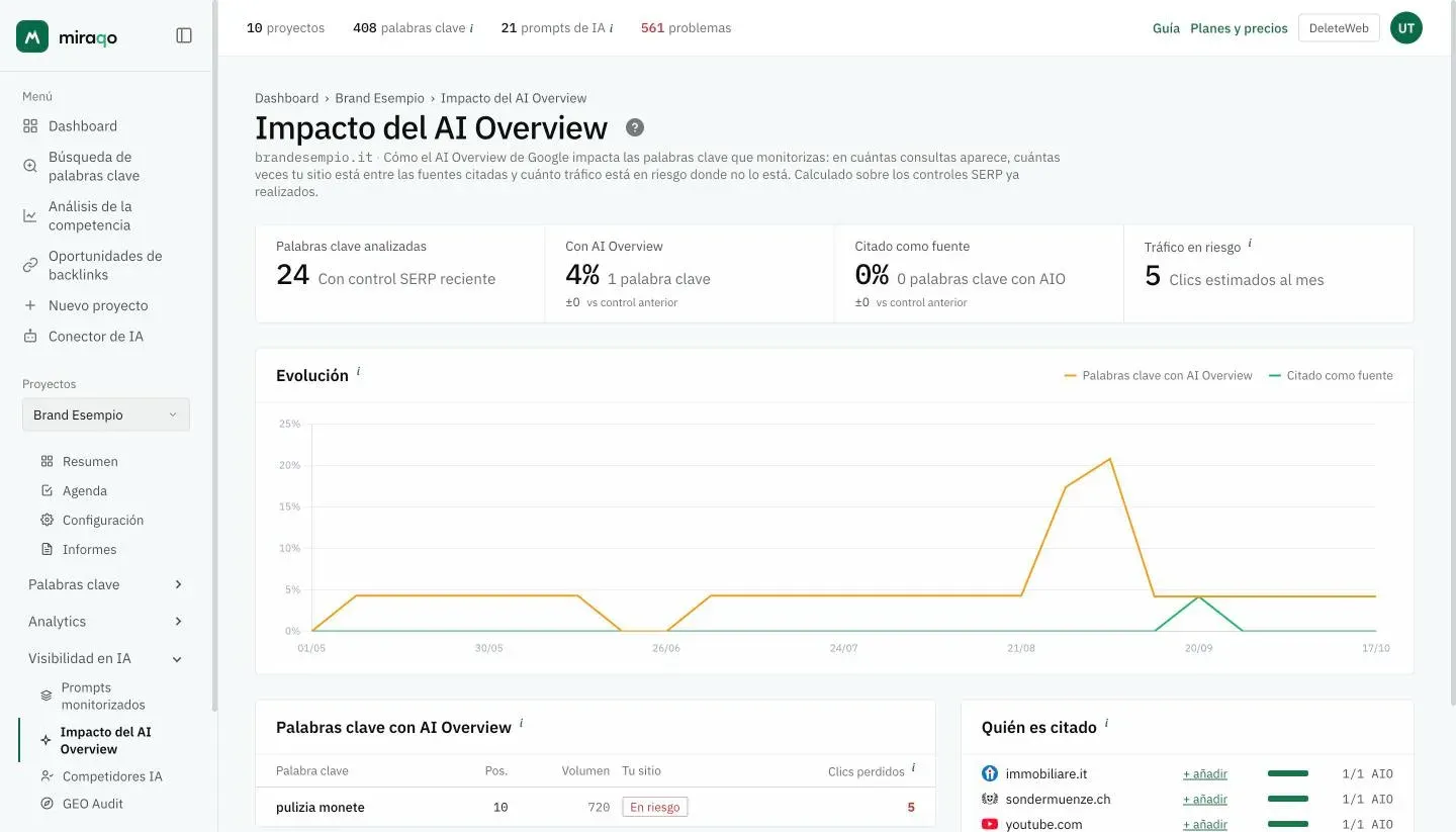 La página Impacto del AI Overview: las cuatro cifras Palabras clave analizadas, Con AI Overview, Citado como fuente y Tráfico en riesgo, el gráfico Evolución y el inicio de las tarjetas Palabras clave con AI Overview y Quién es citado