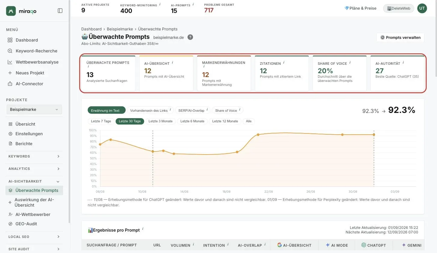 Die Seite Überwachte Prompts mit den sechs hervorgehobenen Statistik-Karten: Überwachte Prompts, AI Overview, Markenerwähnungen, Zitierungen, Share of Voice und AI Authority mit der leistungsstärksten Quelle; oben rechts der Button Prompts verwalten