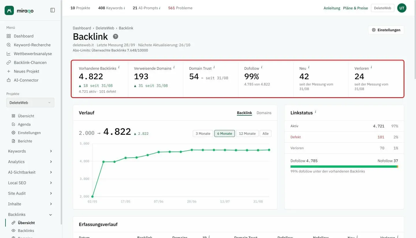 Die Seite Backlink mit der hervorgehobenen Reihe der sechs Kennzahlen: Vorhandene Backlinks mit der Veränderung und der Aufschlüsselung aktiv und defekt, Verweisende Domains, Domain Trust, Dofollow in Prozent, Neu und Verloren seit der vorherigen Messung; darunter das Diagramm Verlauf und der Bereich Linkstatus