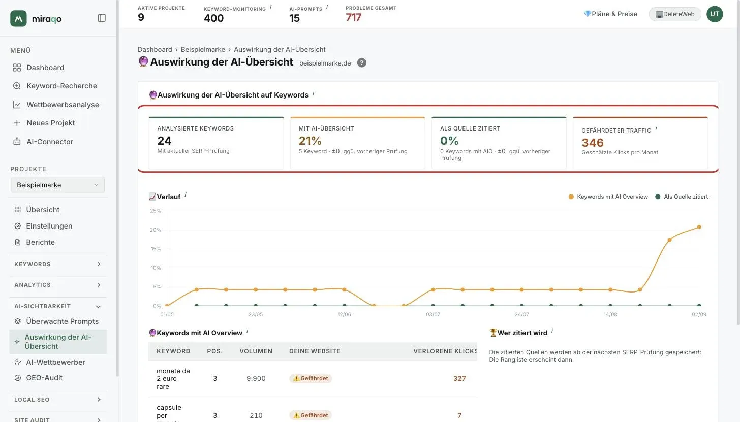 Die Seite AI-Overview-Einfluss: die vier Statistik-Karten Analysierte Keywords, Mit AI Overview, Als Quelle zitiert und Gefährdeter Traffic, das Diagramm Verlauf und der Anfang der Tabelle Keywords mit AI Overview