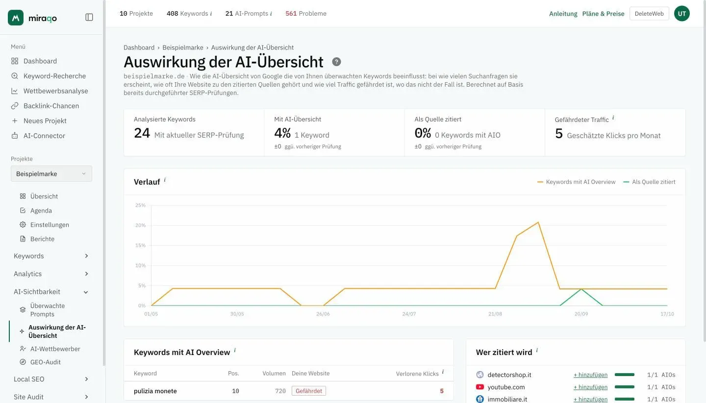 Die Seite Auswirkung der AI-Übersicht: die vier Kennzahlen Analysierte Keywords, Mit AI-Übersicht, Als Quelle zitiert und Gefährdeter Traffic, das Diagramm Verlauf und der Anfang der Karten Keywords mit AI Overview und Wer zitiert wird