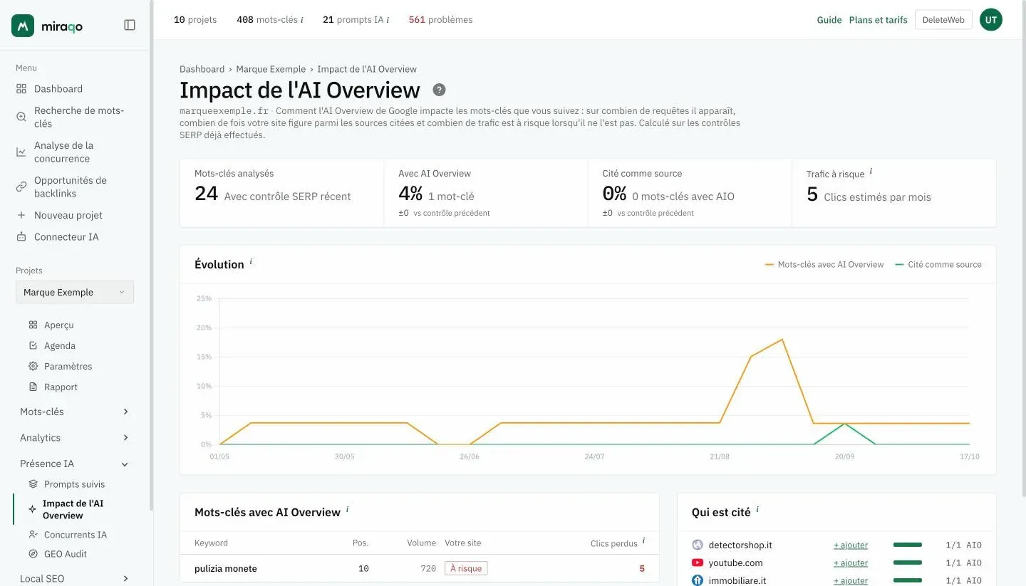 La page Impact de l’AI Overview : les quatre chiffres Mots-clés analysés, Avec AI Overview, Cité comme source et Trafic à risque, le graphique Évolution et le début des cartes Mots-clés avec AI Overview et Qui est cité