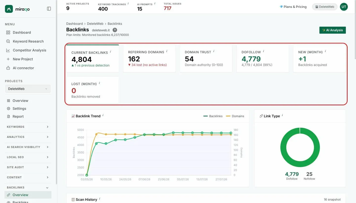 The Backlinks Overview with the six highlighted stat cards: Current Backlinks with the change, Referring Domains with the lost count, Domain Trust, Dofollow with the percentage, New and Lost this month; below, the Backlink Trend chart and the Link Type doughnut