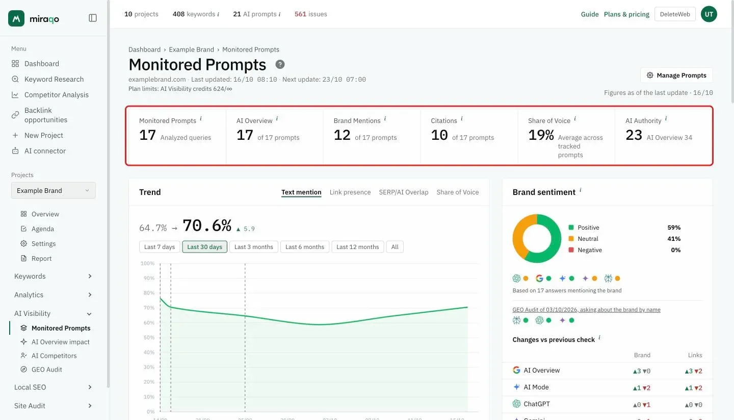 The Monitored Prompts page with the six figures highlighted: Monitored Prompts, AI Overview, Brand Mentions, Citations, Share of Voice and AI Authority with the best-performing source; in the top right, the Manage Prompts button