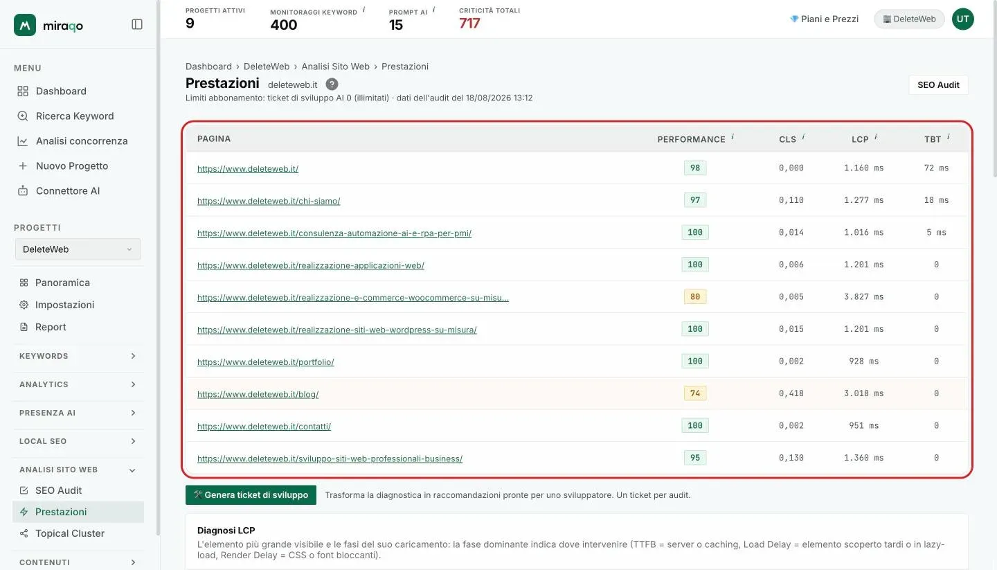 La pagina Prestazioni con la tabella delle pagine campionate evidenziata: per ogni URL il Performance score colorato e i valori di CLS, LCP e TBT; sotto il titolo, il contatore dei ticket di sviluppo e la data dell’audit di origine
