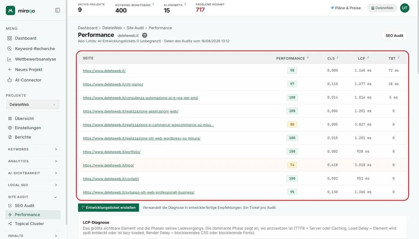 Die Seite Performance mit der hervorgehobenen Tabelle der Stichprobenseiten: für jede URL der farbige Performance-Score und die Werte von CLS, LCP und TBT; unter dem Titel der Zähler der Entwickler-Tickets und das Datum des Ursprungs-Audits