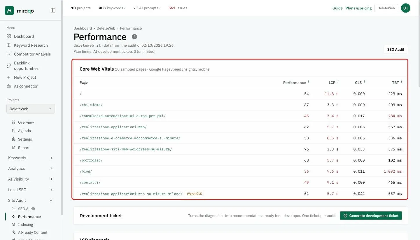 The Performance page with the Core Web Vitals table highlighted: for each sampled page the Performance score and the LCP, CLS and TBT values, in red when they are out of range, and the Worst CLS tag; below the title, the source audit date and the development ticket counter