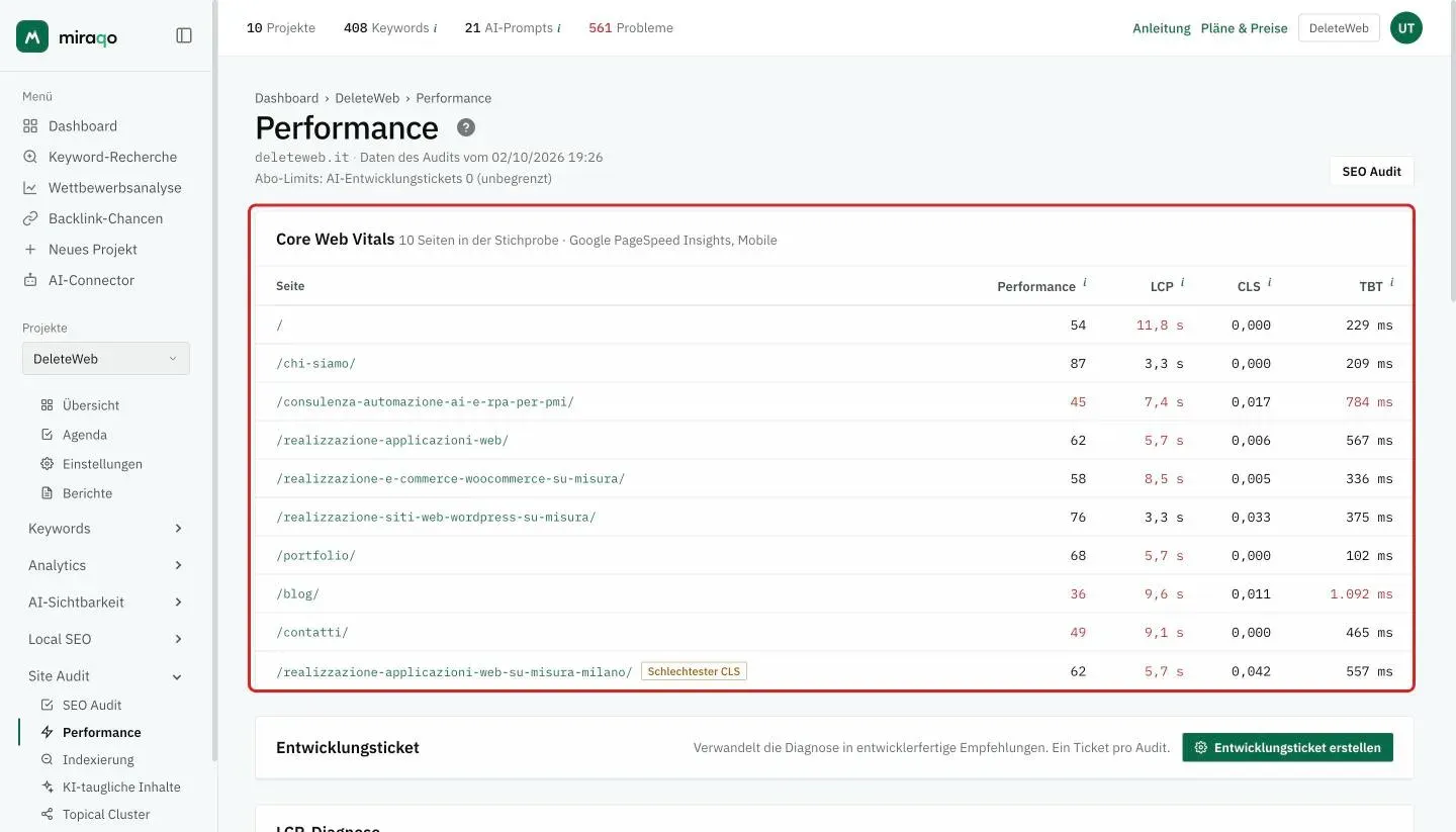Die Seite Performance mit der hervorgehobenen Tabelle Core Web Vitals: für jede Stichprobenseite der Performance-Score und die Werte LCP, CLS und TBT, rot, wenn sie außerhalb des Bereichs liegen, und das Etikett Schlechtester CLS; unter dem Titel das Datum des Ursprungs-Audits und der Zähler der Entwicklungstickets