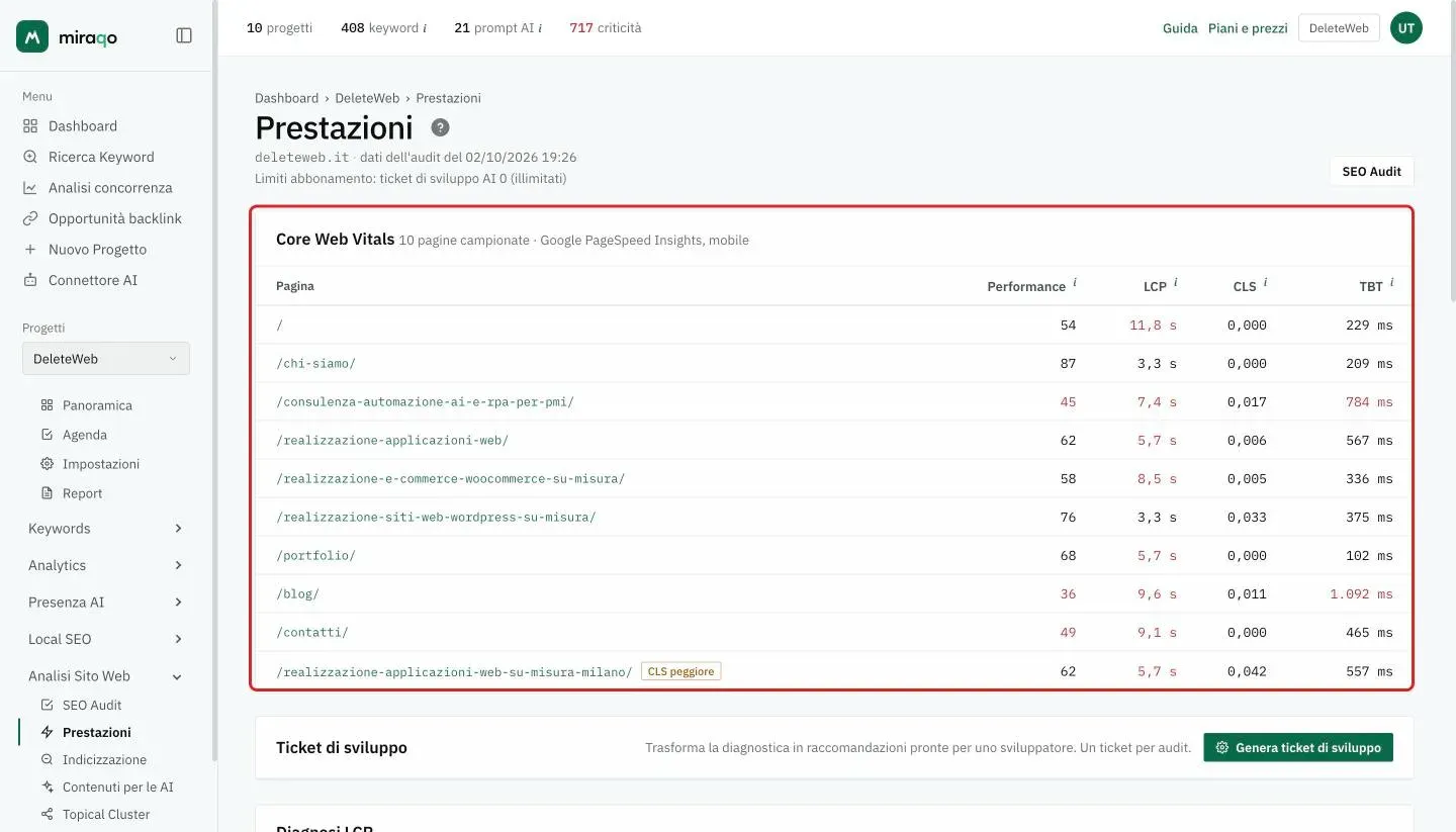 La pagina Prestazioni con la tabella Core Web Vitals evidenziata: per ogni pagina campionata il Performance score e i valori di LCP, CLS e TBT, in rosso quando sono fuori soglia, e l’etichetta CLS peggiore; sotto il titolo, la data dell’audit di origine e il contatore dei ticket di sviluppo