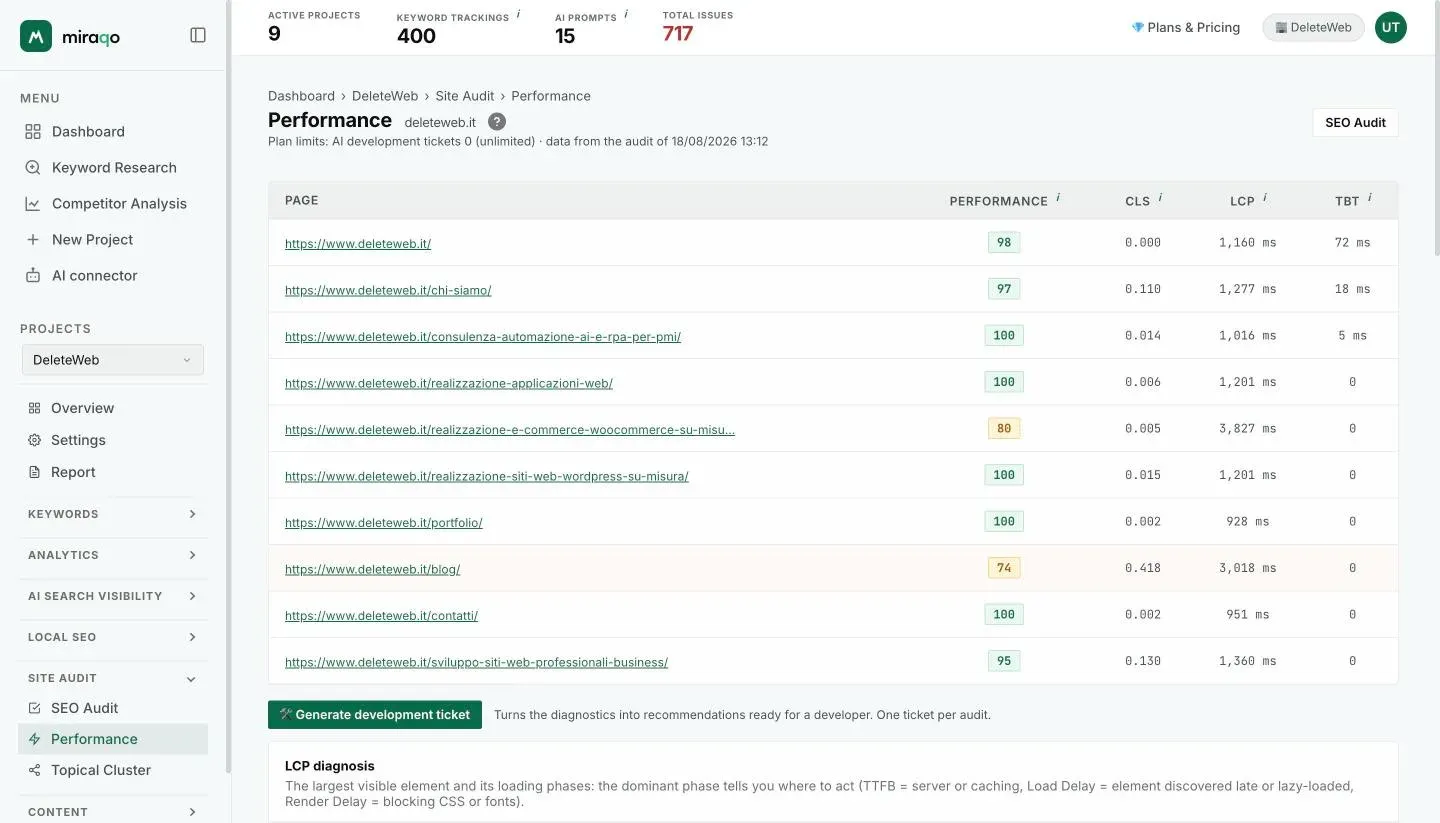 The Performance page with the sampled-pages table, highlighted: for each URL the coloured Performance score and the CLS, LCP and TBT values; below the title, the development ticket counter and the source audit date