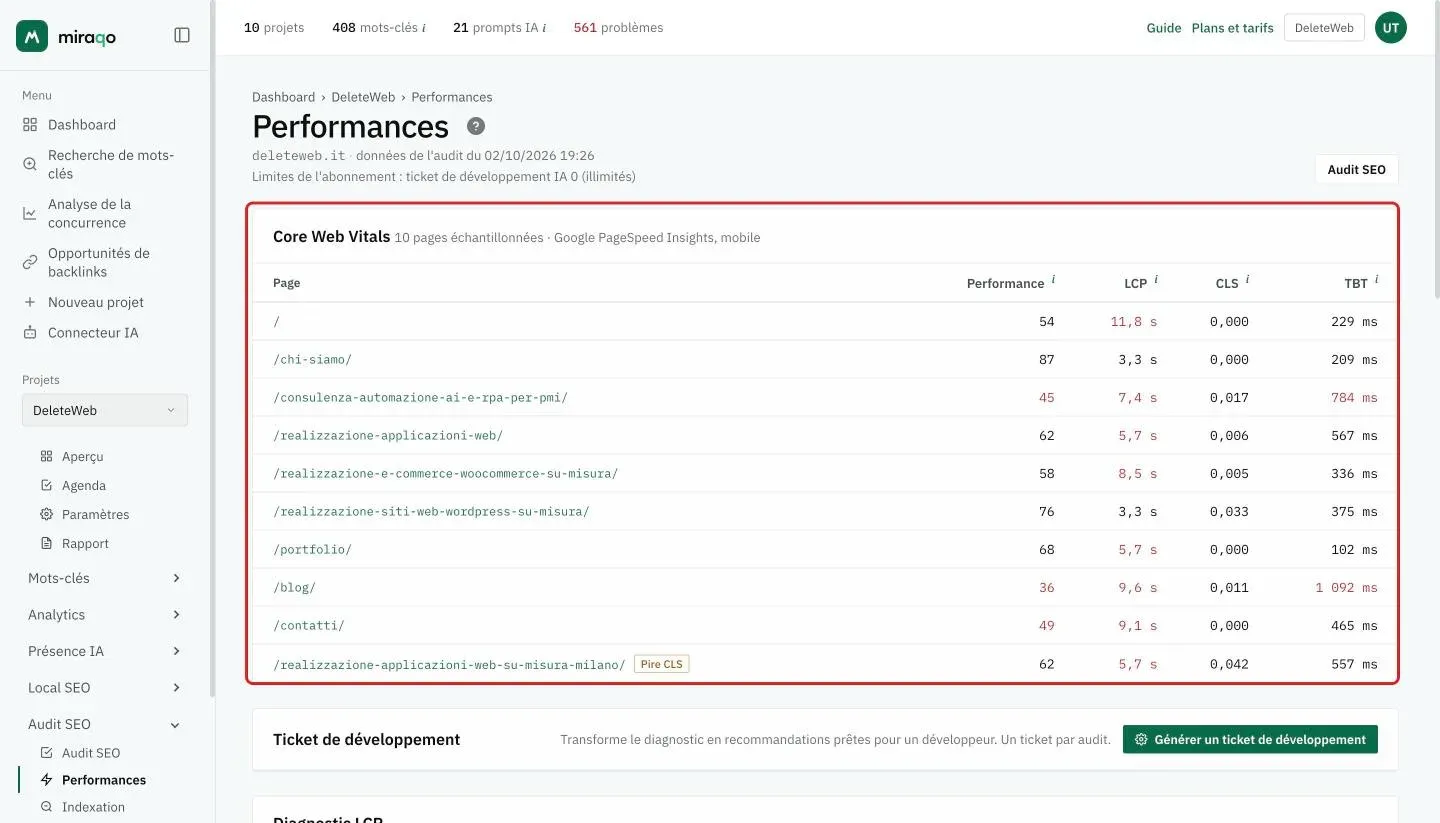 La page Performances avec le tableau Core Web Vitals mis en évidence : pour chaque page échantillonnée le Performance score et les valeurs LCP, CLS et TBT, en rouge quand elles sont hors seuil, et l’étiquette Pire CLS ; sous le titre, la date de l’audit d’origine et le compteur des tickets de développement