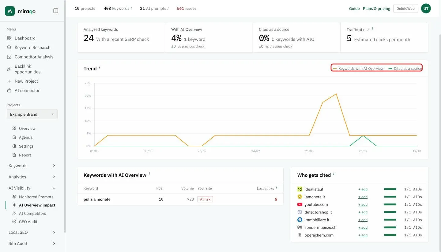 The Trend chart with the legend highlighted (Keywords with AI Overview in orange, Cited as a source in green) and, below, the Keywords with AI Overview table with position, volume, site status and lost clicks, next to the Who gets cited ranking with the + add links