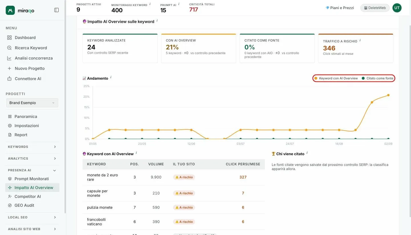 Il grafico Andamento con la legenda evidenziata (Keyword con AI Overview in giallo, Citato come fonte in verde) e, sotto, la tabella Keyword con AI Overview con posizione, volume, stato del sito e click persi al mese, accanto alla classifica Chi viene citato