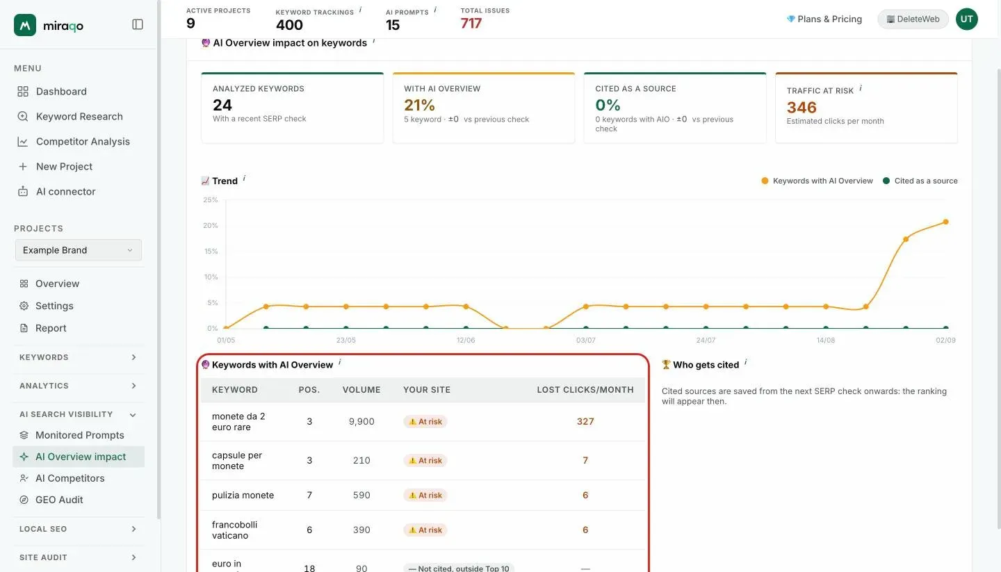 The Trend chart with the legend highlighted (Keywords with AI Overview in yellow, Cited as a source in green) and, below, the Keywords with AI Overview table with position, volume, site status and clicks lost per month, next to the Who gets cited ranking