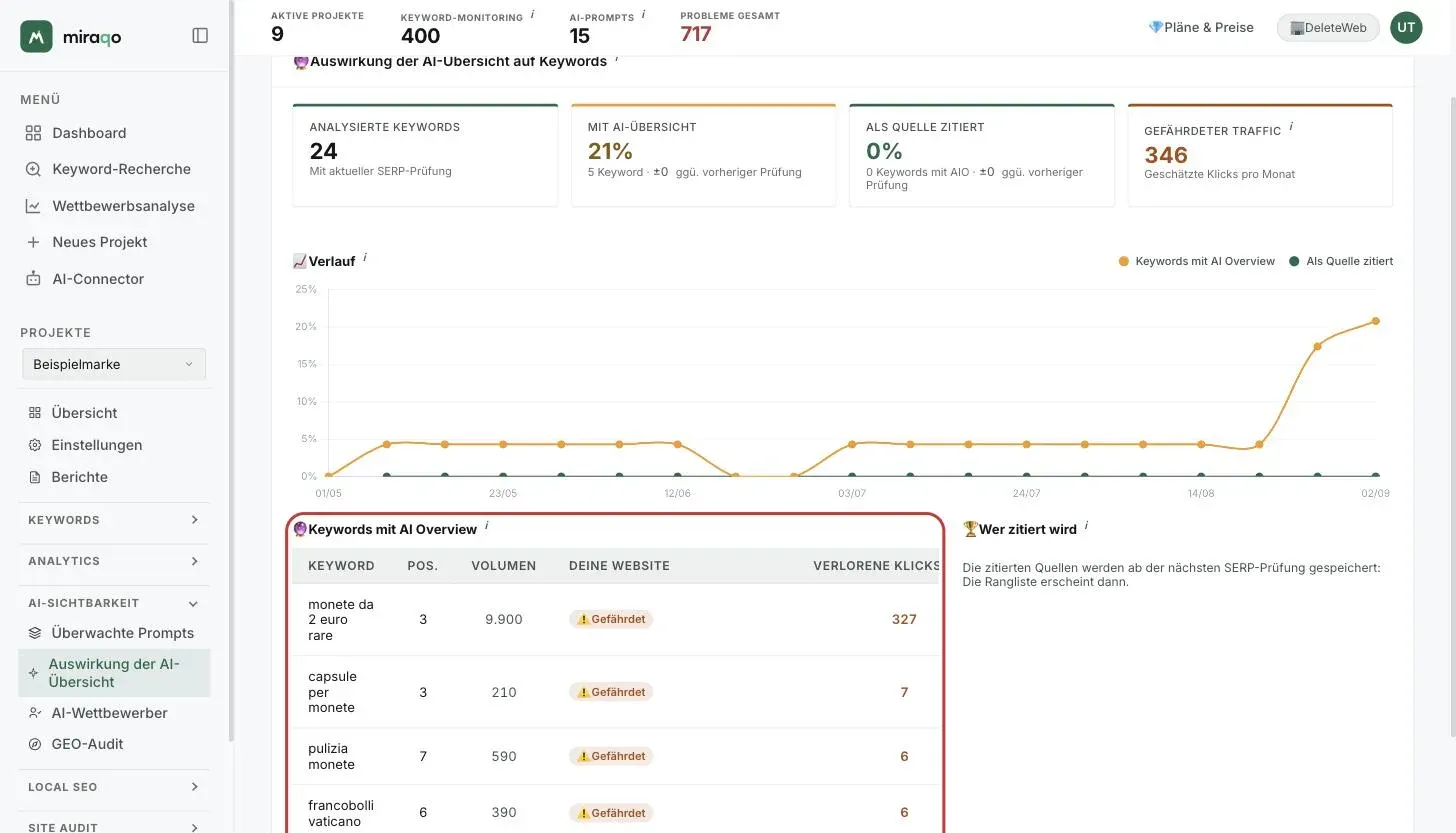 Das Diagramm Verlauf mit der hervorgehobenen Legende (Keywords mit AI Overview in Gelb, Als Quelle zitiert in Grün) und darunter die Tabelle Keywords mit AI Overview mit Position, Volumen, Status der Website und verlorenen Klicks pro Monat, neben der Rangliste Wer zitiert wird