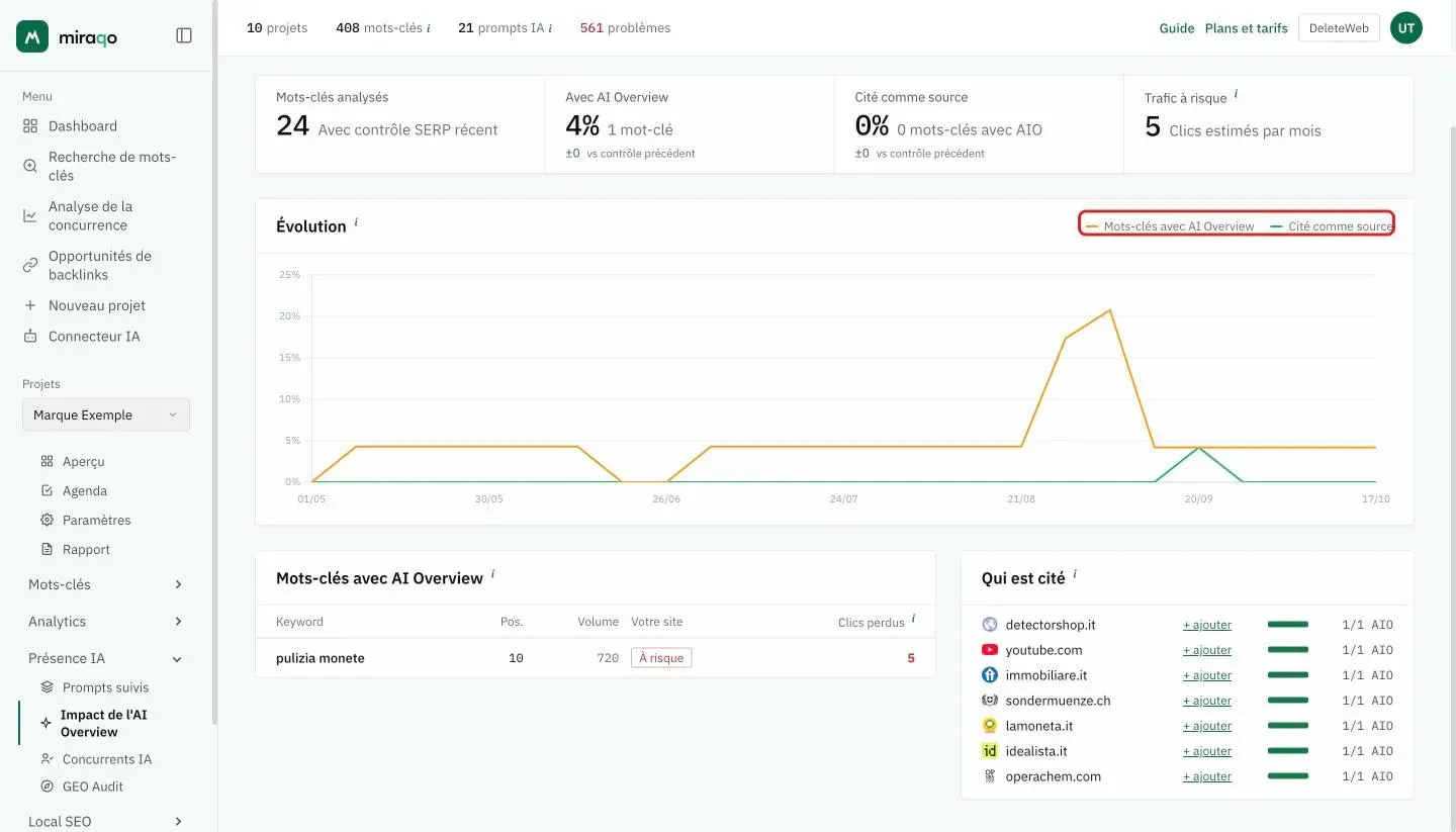 Le graphique Évolution avec la légende mise en évidence (Mots-clés avec AI Overview en orange, Cité comme source en vert) et, en dessous, le tableau Mots-clés avec AI Overview avec position, volume, statut du site et clics perdus, à côté du classement Qui est cité avec les liens + ajouter