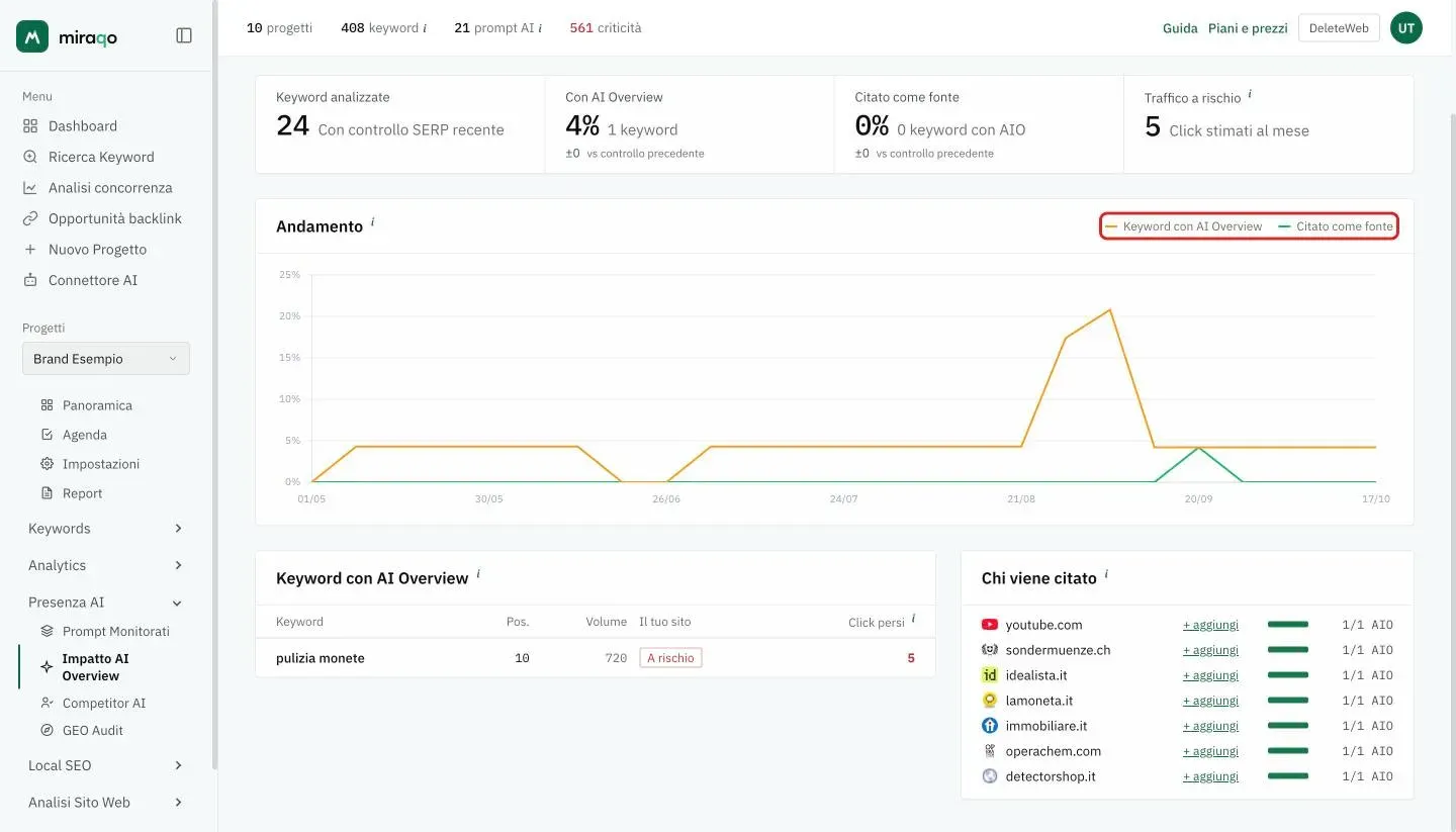 Il grafico Andamento con la legenda evidenziata (Keyword con AI Overview in arancione, Citato come fonte in verde) e, sotto, la tabella Keyword con AI Overview con posizione, volume, stato del sito e click persi, accanto alla classifica Chi viene citato con i link + aggiungi