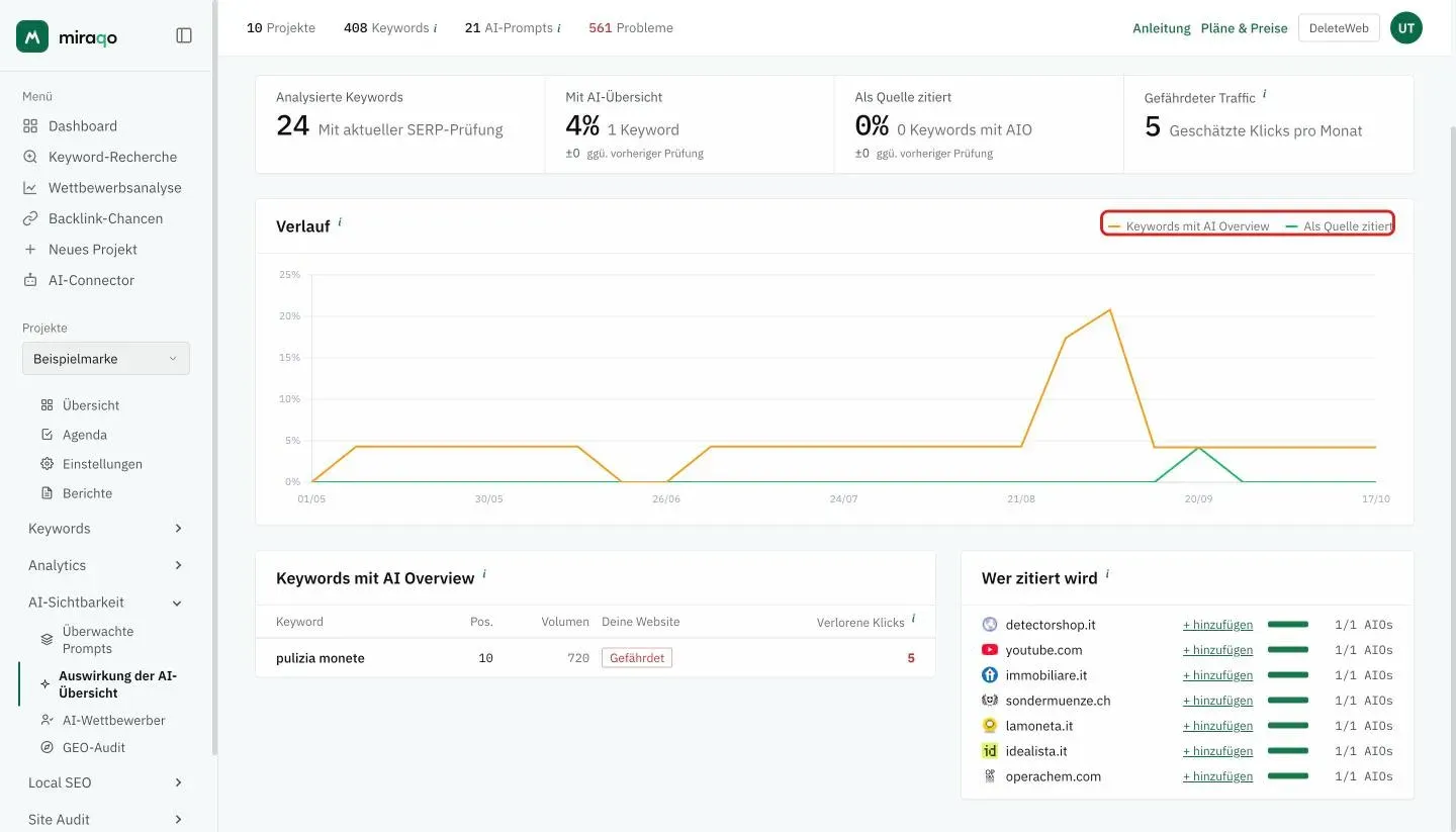 Das Diagramm Verlauf mit der hervorgehobenen Legende (Keywords mit AI Overview in Orange, Als Quelle zitiert in Grün) und darunter die Tabelle Keywords mit AI Overview mit Position, Volumen, Status der Website und verlorenen Klicks, neben der Rangliste Wer zitiert wird mit den Links + hinzufügen