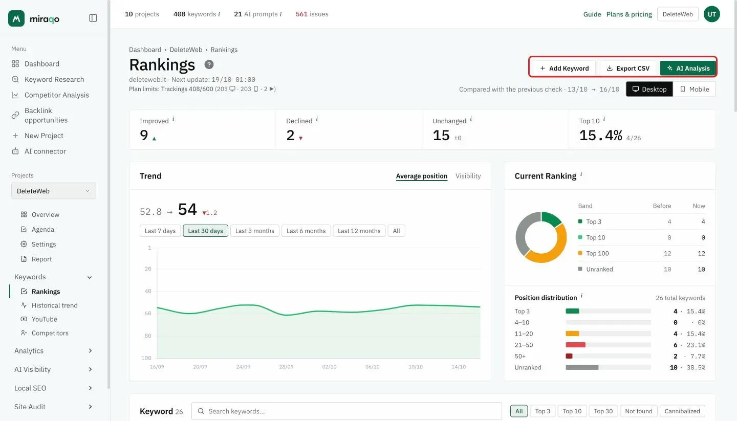 The three actions in the top right of the Rankings page, highlighted: Add Keyword, Export CSV and AI Analysis