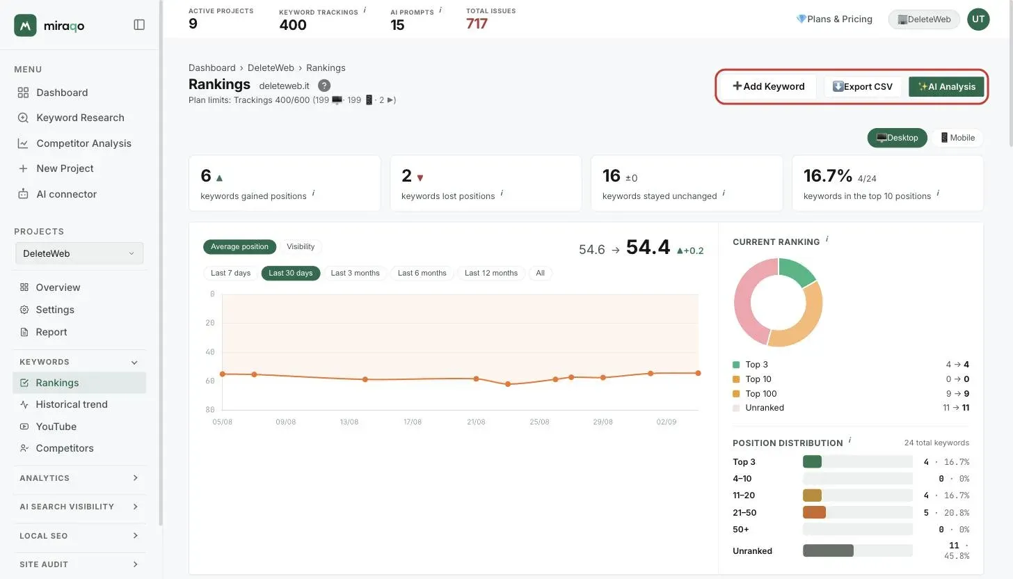 The three actions in the top right of the Positions page, highlighted: Add Keyword, Export CSV and AI Analysis