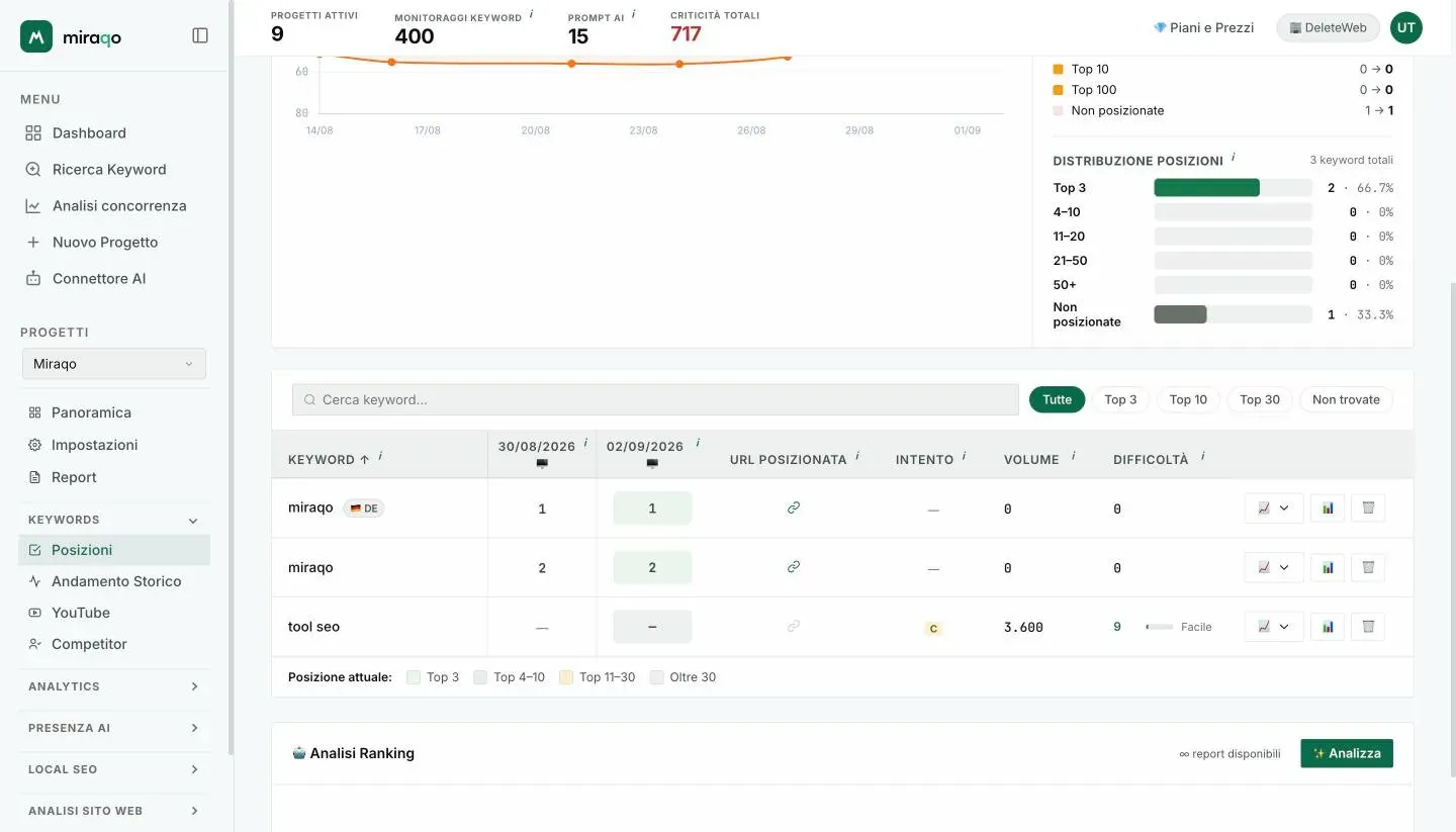 La tabella Posizioni di un progetto italiano: la keyword «miraqo» compare due volte, la prima con la bandierina DE evidenziata perché monitorata sulla Germania, la seconda senza bandierina sul mercato di default