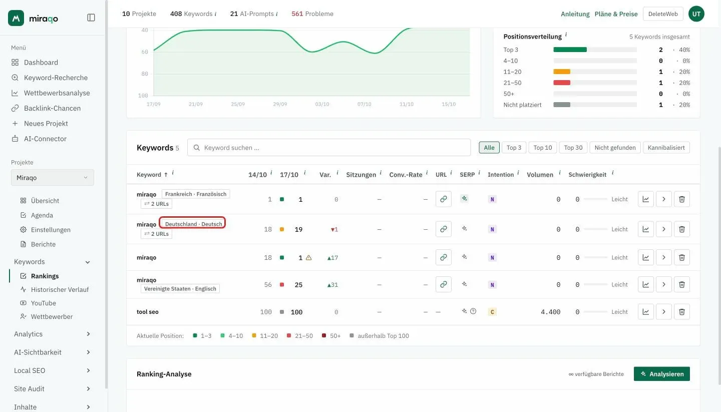 Die Tabelle Rankings eines italienischen Projekts: die Keyword «miraqo» erscheint viermal, mit den Etiketten Frankreich · Französisch, Deutschland · Deutsch (hervorgehoben) und Vereinigte Staaten · Englisch; die Zeile ohne Etikett liegt auf dem Standardmarkt