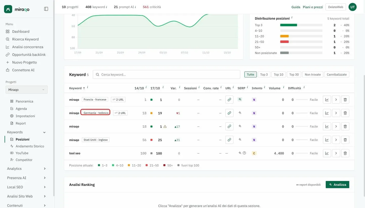 La tabella Posizioni di un progetto italiano: la keyword «miraqo» compare quattro volte, con le etichette Francia · francese, Germania · tedesco (evidenziata) e Stati Uniti · inglese; la riga senza etichetta è sul mercato di default