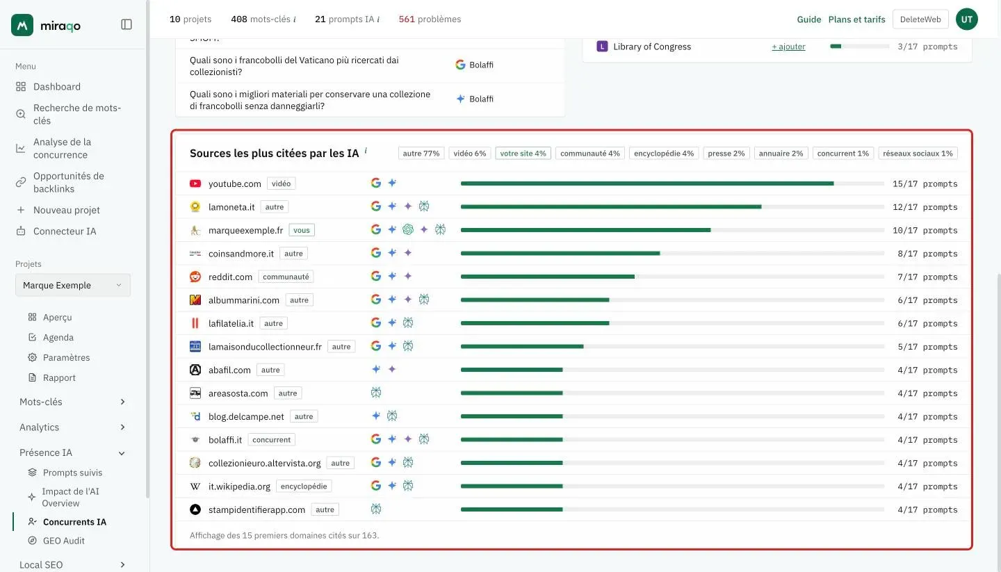 Le panneau Sources les plus citées par les IA mis en valeur : en haut la part par type de site (autre, vidéo, votre site, communauté, encyclopédie, presse, annuaire, concurrent, réseaux sociaux), dessous un domaine par ligne avec son type, les icônes des sources IA qui le citent et le nombre de prompts ; en bas la note Affichage des 15 premiers domaines cités sur 163