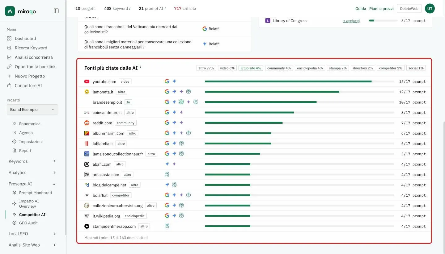 Il pannello Fonti più citate dalle AI evidenziato: in alto le quote per tipo di sito (altro, video, il tuo sito, community, enciclopedia, stampa, directory, competitor, social), sotto un dominio per riga con il tipo, le icone delle fonti AI che lo citano e il numero di prompt; in fondo la nota Mostrati i primi 15 di 163 domini citati