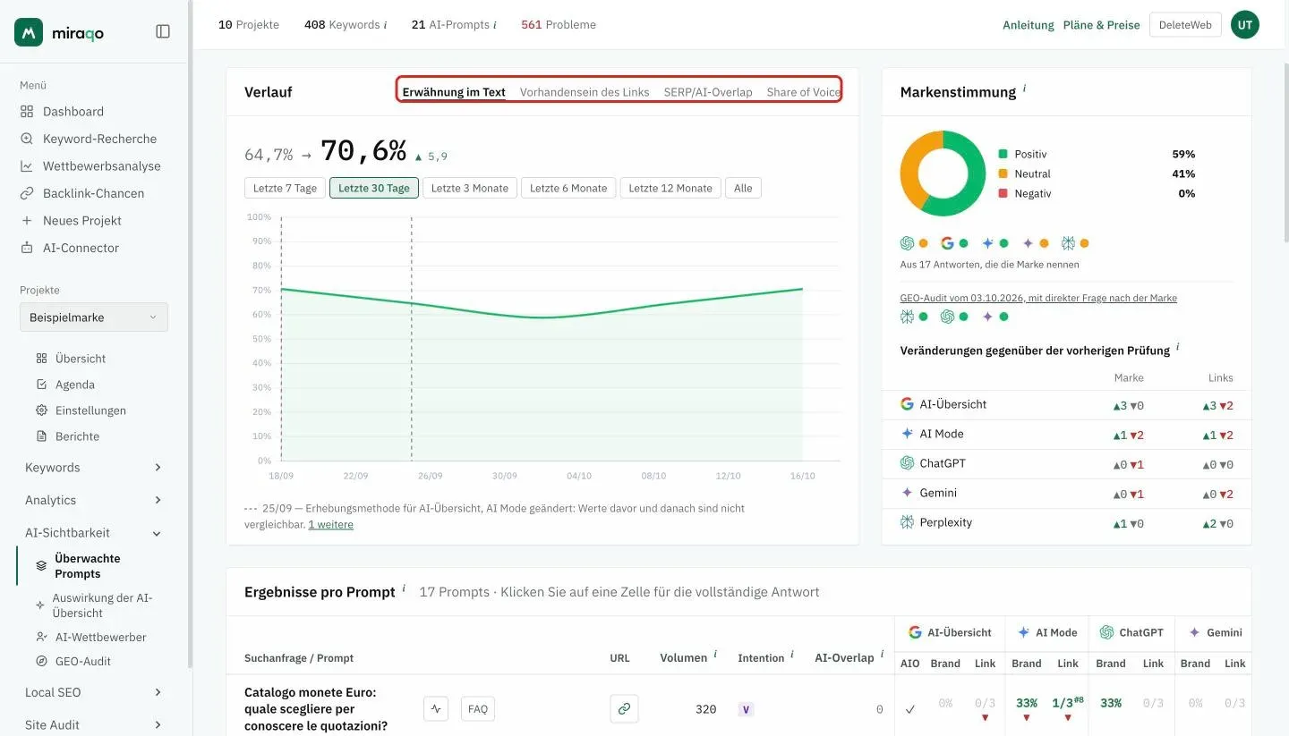 Das Diagramm Verlauf: hervorgehoben die Metrik-Tabs (Erwähnung im Text, Vorhandensein des Links, SERP/AI-Overlap, Share of Voice), darunter der Wert vorher → jetzt, die Zeitraum-Buttons und die Kurve; die gestrichelten Linien markieren die Wechsel der Erhebungsmethode. Rechts das Feld Markenstimmung