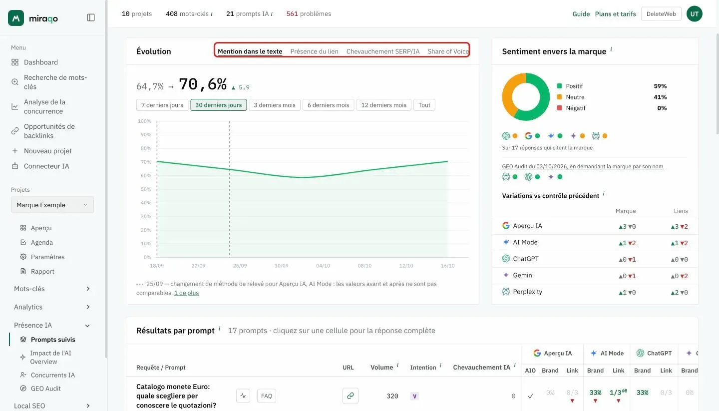 Le graphique Évolution : les onglets de métrique mis en évidence (Mention dans le texte, Présence du lien, Chevauchement SERP/IA, Share of Voice), dessous la valeur avant → maintenant, les boutons de période et la courbe ; les lignes en pointillés marquent les changements de méthode de relevé. À droite l’encadré Sentiment envers la marque