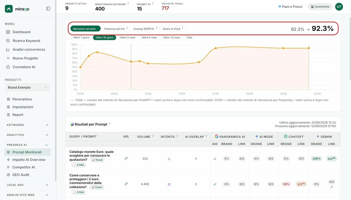 Il grafico di trend: la riga dei chip della metrica evidenziata (Menzione nel testo, Presenza del link, Overlap SERP/AI, Share of Voice) con il valore prima → ora a destra, sotto i chip dell’intervallo e la curva; le linee tratteggiate segnano i cambi di metodo di rilevazione