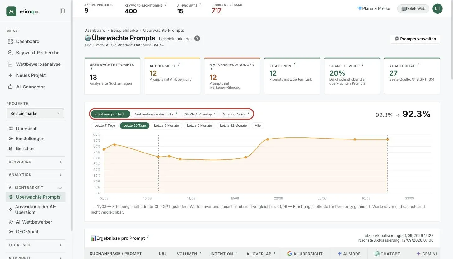 Das Trend-Diagramm: die hervorgehobene Zeile der Metrik-Chips (Erwähnung im Text, Link vorhanden, SERP/AI-Overlap, Share of Voice) mit dem Wert vorher → jetzt rechts, darunter die Zeitraum-Chips und die Kurve; die gestrichelten Linien markieren Änderungen der Erhebungsmethode