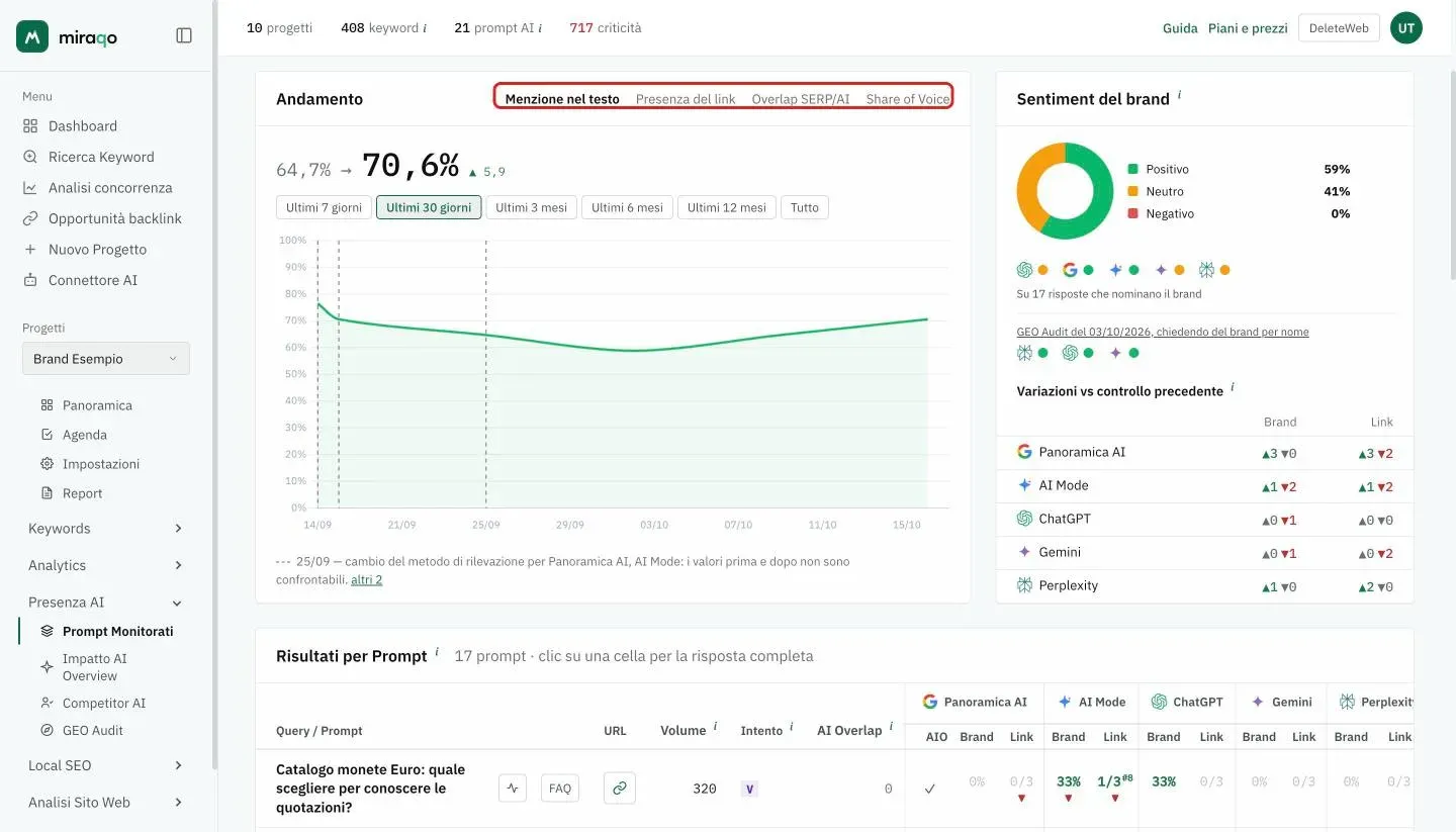 Il grafico Andamento: le schede della metrica evidenziate (Menzione nel testo, Presenza del link, Overlap SERP/AI, Share of Voice), sotto il valore prima → ora, i pulsanti dell’intervallo e la curva; le linee tratteggiate segnano i cambi di metodo di rilevazione. A destra il riquadro Sentiment del brand