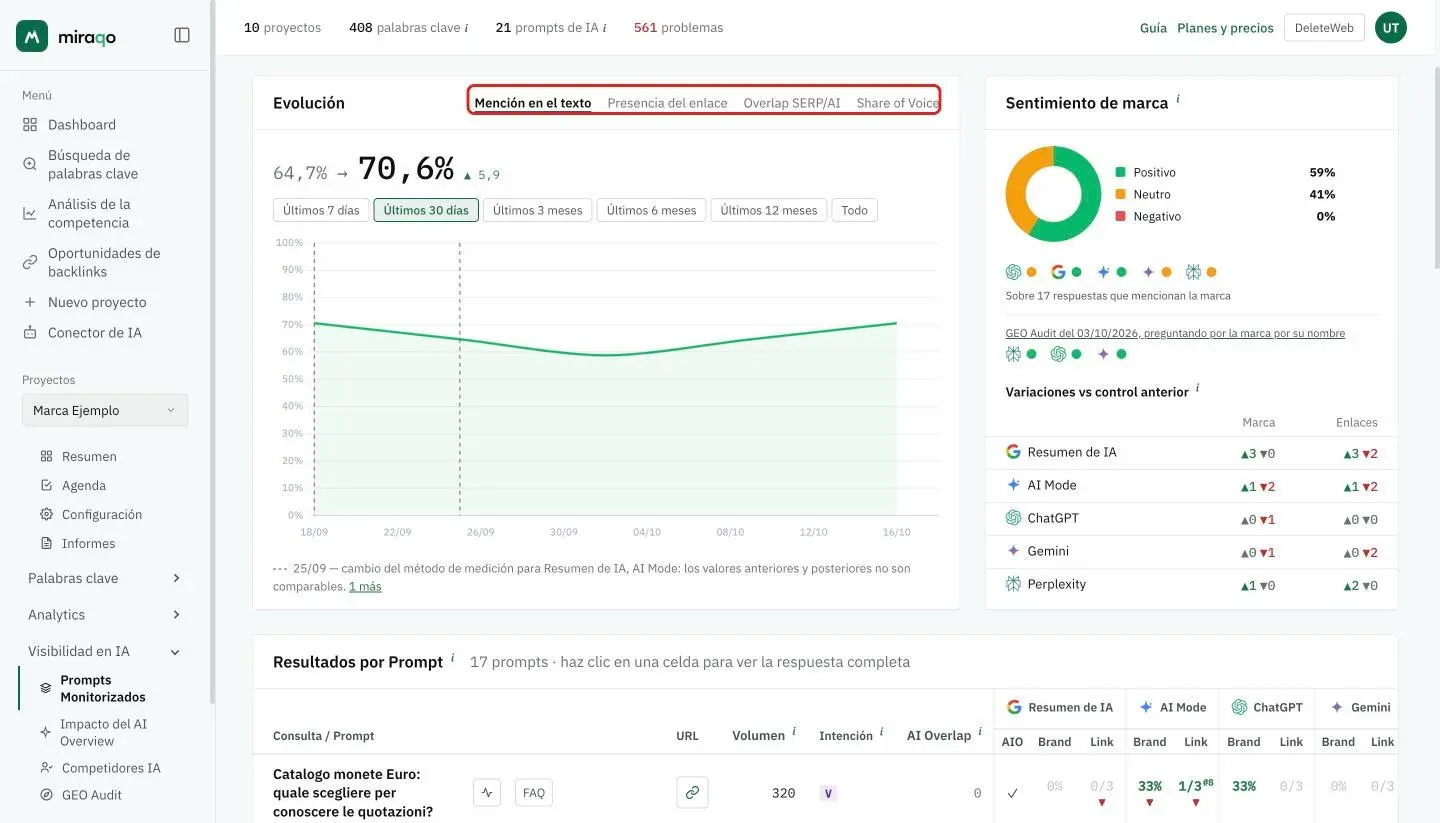 El gráfico Evolución: las pestañas de la métrica resaltadas (Mención en el texto, Presencia del enlace, Overlap SERP/AI, Share of Voice), debajo el valor antes → ahora, los botones del intervalo y la curva; las líneas discontinuas marcan los cambios de método de medición. A la derecha el recuadro Sentimiento de marca