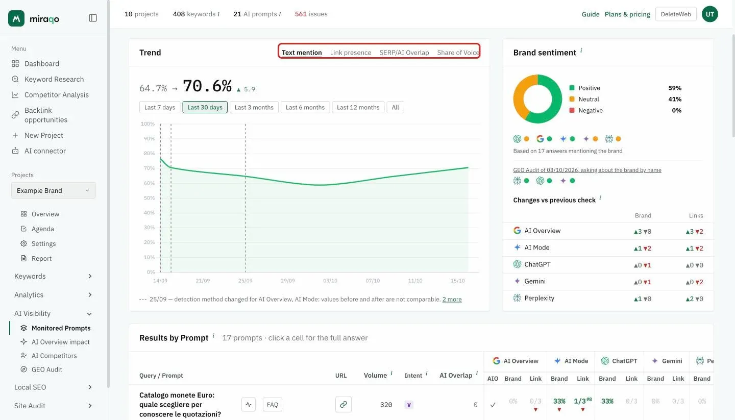 The Trend chart: the metric tabs highlighted (Text mention, Link presence, SERP/AI Overlap, Share of Voice), below the before → now value, the range buttons and the curve; the dashed lines mark changes in the detection method. On the right the Brand sentiment box