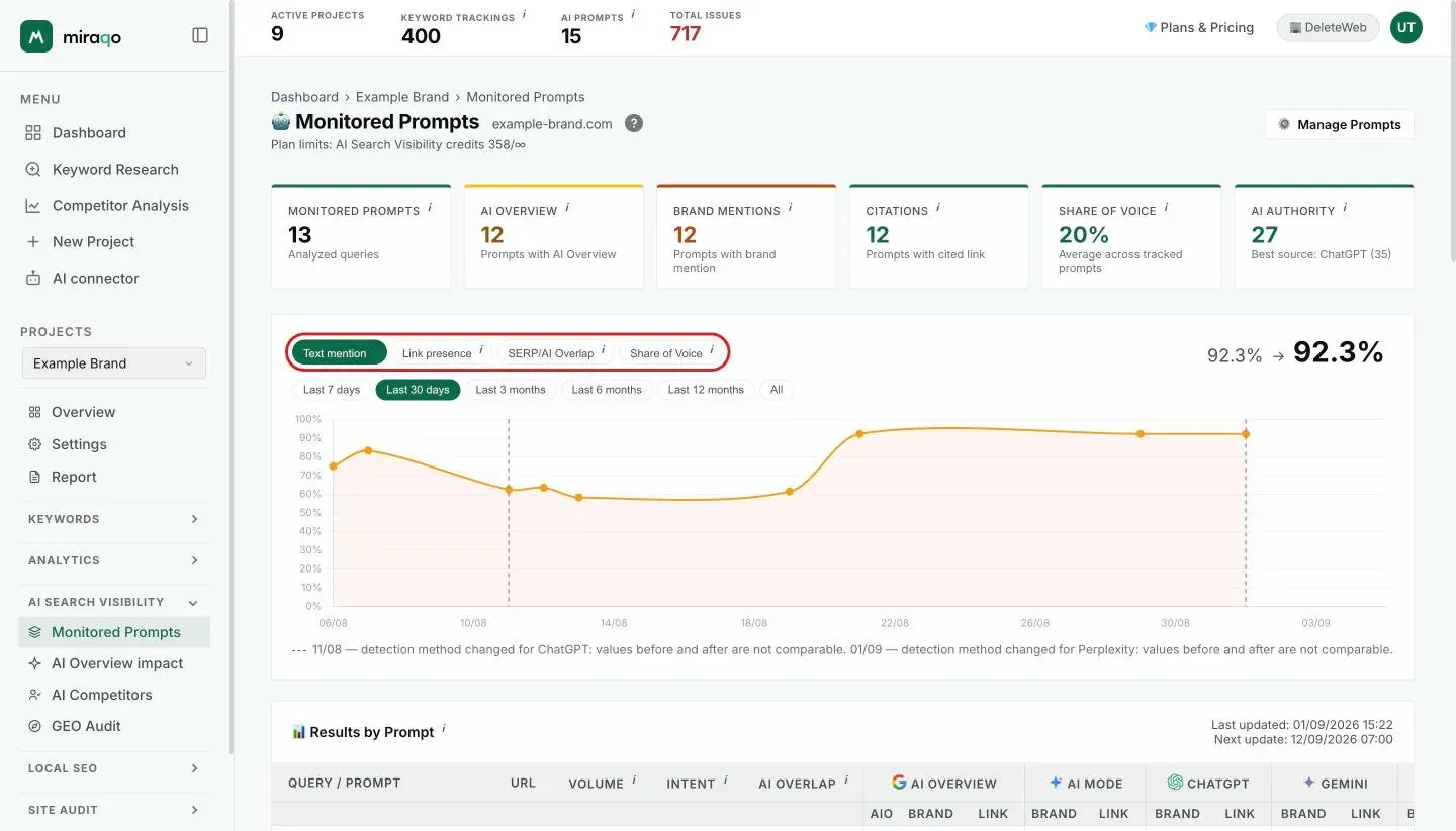 The trend chart: the metric chip row, highlighted (Text mention, Link presence, SERP/AI Overlap, Share of Voice) with the before → now value on the right, below the range chips and the curve; the dashed lines mark changes in the detection method