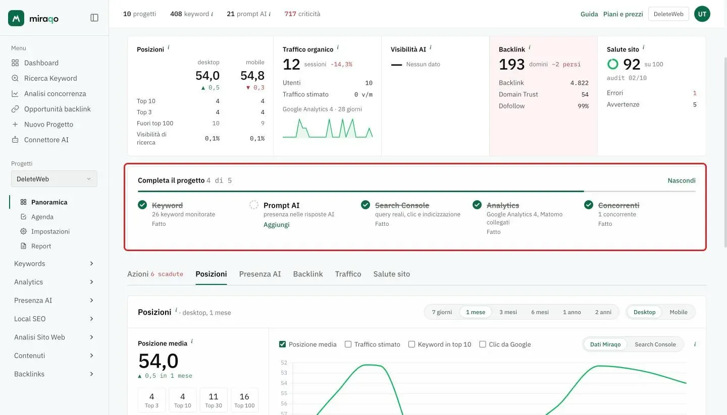 Il riquadro Completa il progetto evidenziato sotto il cruscotto: 4 di 5 passi fatti, con Keyword, Search Console, Analytics e Concorrenti barrati e Prompt AI ancora da fare con il link Aggiungi