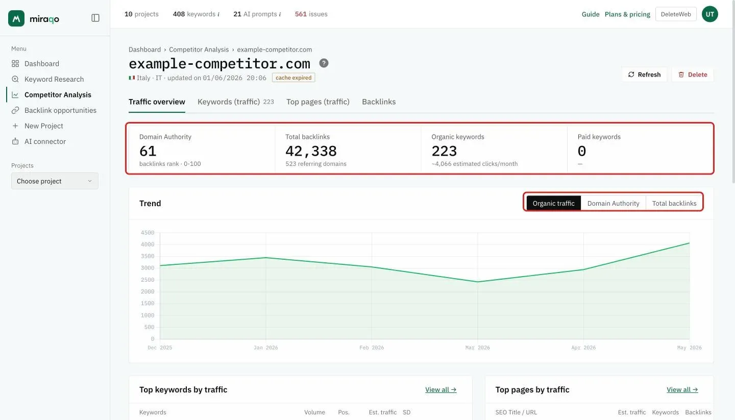 The domain detail, Traffic overview tab: highlighted, the four figures Domain Authority, Total backlinks, Organic keywords and Paid keywords and, in the Trend card, the Organic traffic, Domain Authority and Total backlinks buttons above the chart