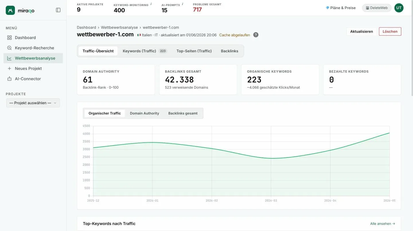 Das Domain-Detail, Tab Traffic-Übersicht: die vier Karten oben (Domain Authority, Backlinks gesamt, Organische Keywords, Bezahlte Keywords) und das historische Diagramm mit den drei Tabs