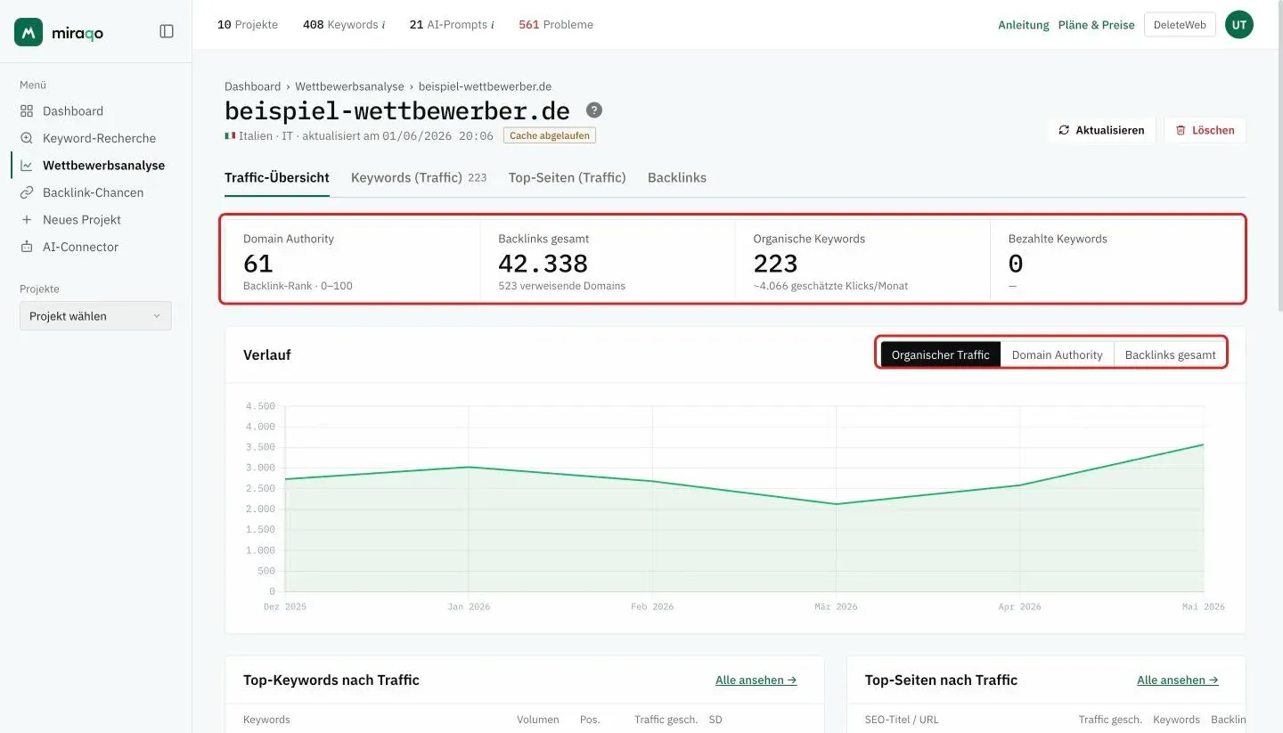 Das Domain-Detail, Tab Traffic-Übersicht: hervorgehoben die vier Kennzahlen Domain Authority, Backlinks gesamt, Organische Keywords und Bezahlte Keywords und, in der Karte Verlauf, die Buttons Organischer Traffic, Domain Authority und Backlinks gesamt über dem Diagramm