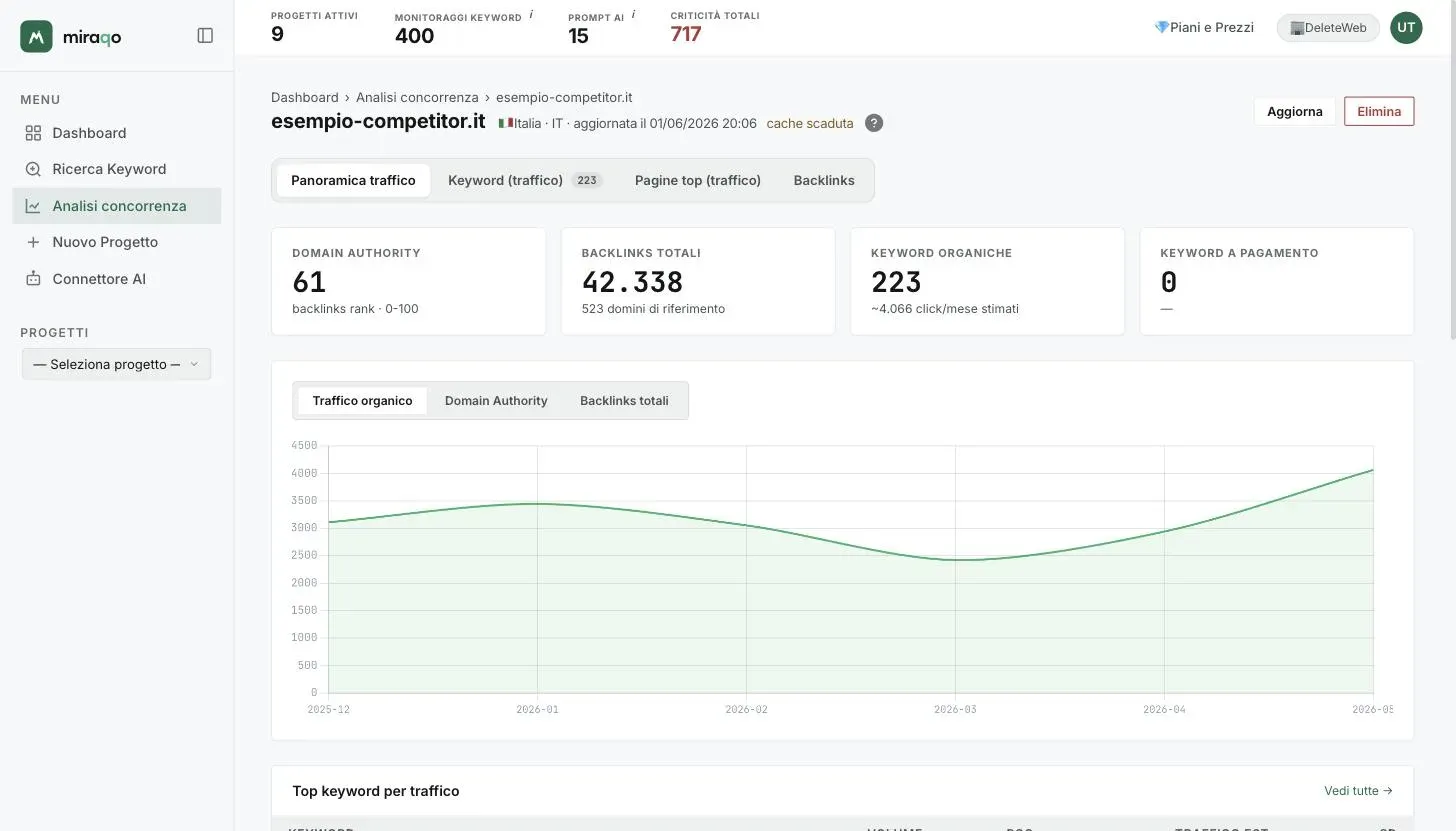 Il dettaglio di un dominio, tab Panoramica traffico: le quattro card in testa (Domain Authority, Backlinks totali, Keyword organiche, Keyword a pagamento) e il grafico storico con i tre tab
