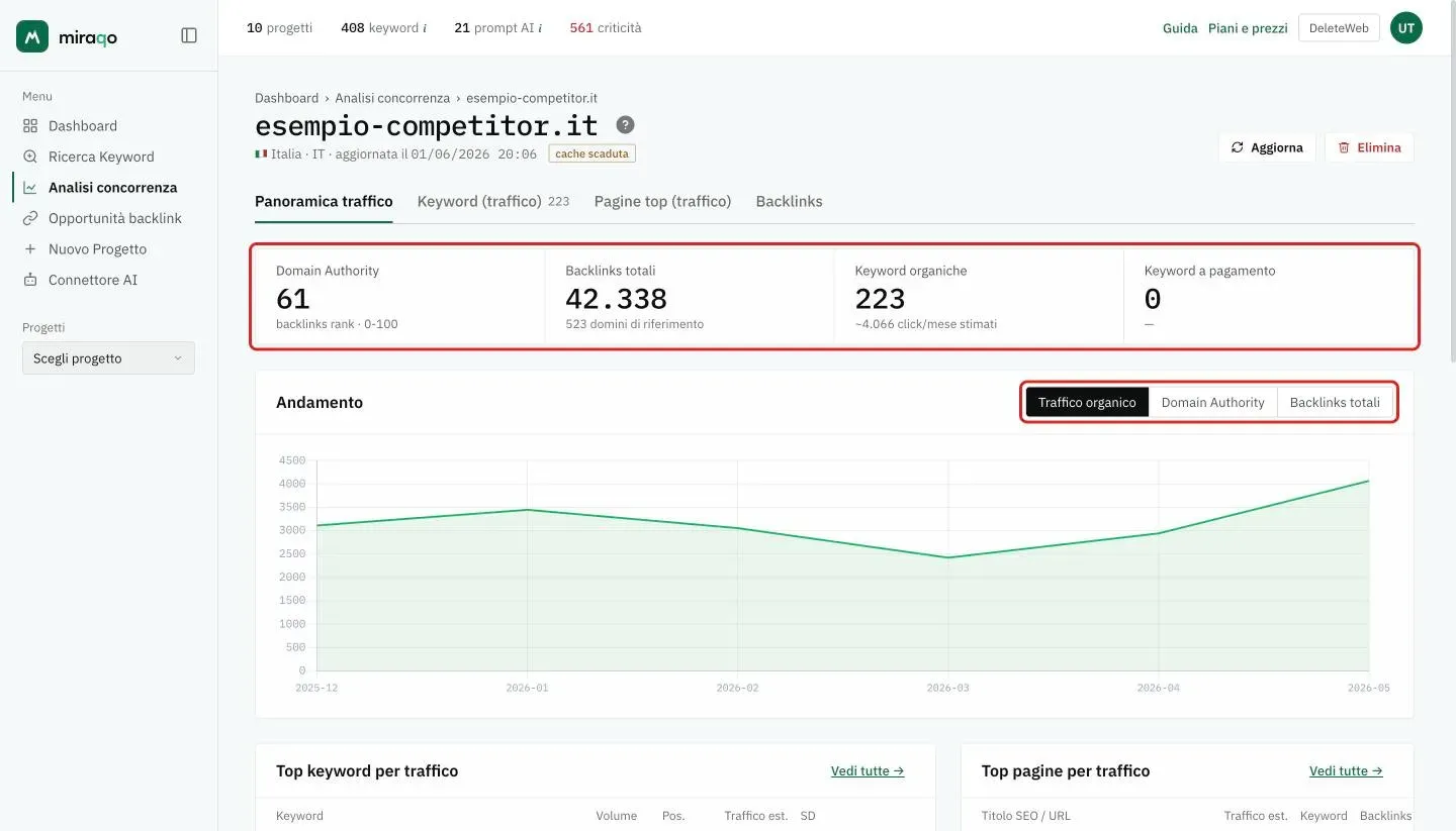 Il dettaglio di un dominio, scheda Panoramica traffico: evidenziate le quattro cifre Domain Authority, Backlinks totali, Keyword organiche e Keyword a pagamento e, nella card Andamento, i pulsanti Traffico organico, Domain Authority e Backlinks totali sopra il grafico