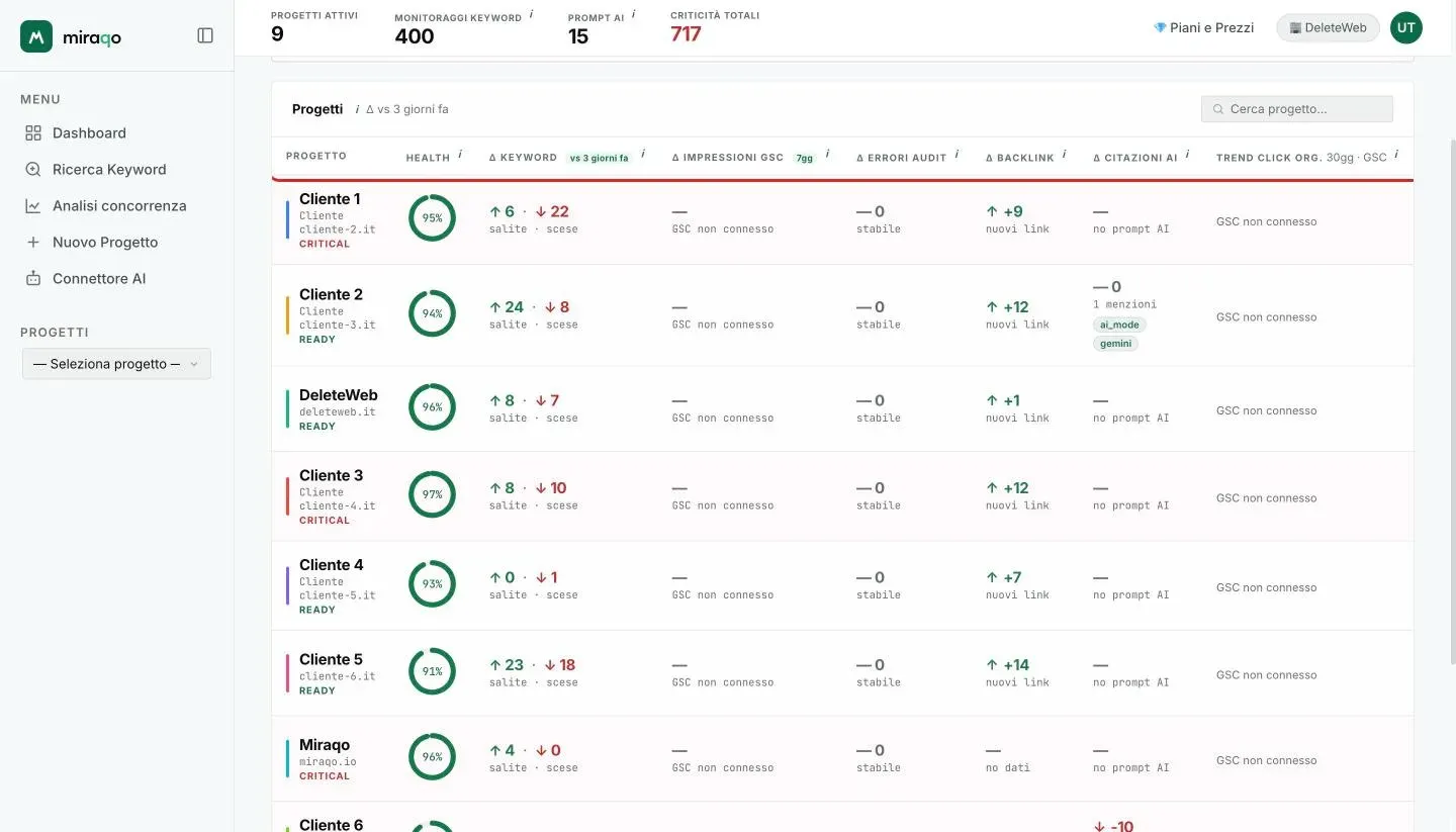 La tabella Progetti con l’intestazione delle colonne evidenziata: Progetto, Health, ∆ Keyword, ∆ Impressioni GSC, ∆ Errori Audit, ∆ Backlink, ∆ Citazioni AI e Trend Click Org.; una riga per progetto con l’anello del punteggio e lo stato