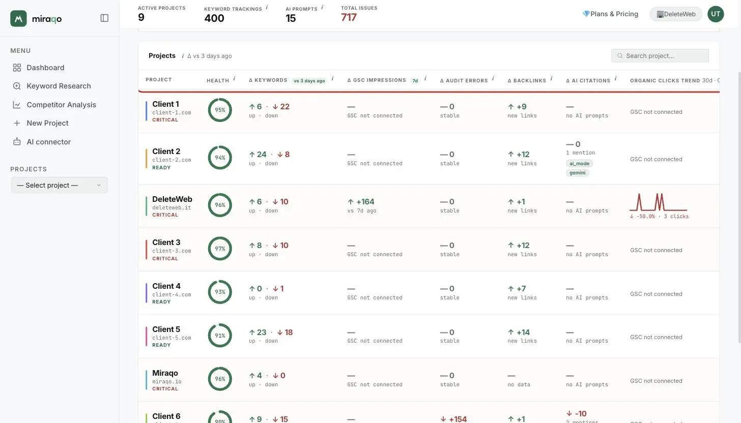 The Projects table with the column headers highlighted: Project, Health, ∆ Keywords, ∆ GSC Impressions, ∆ Audit Errors, ∆ Backlinks, ∆ AI Mentions and Organic Click Trend; one row per project with the score ring and the status