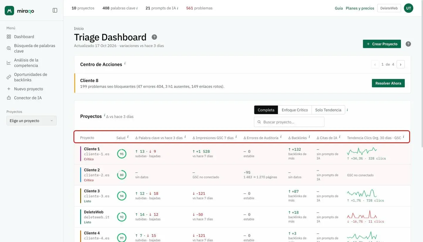 La tabla Proyectos con el encabezado de columnas resaltado: Proyecto, Salud, ∆ Palabras clave, ∆ Impresiones GSC, ∆ Errores de auditoría, ∆ Backlinks, ∆ Citas de IA y Tendencia de clics orgánicos; una fila por proyecto con el anillo de puntuación y el estado