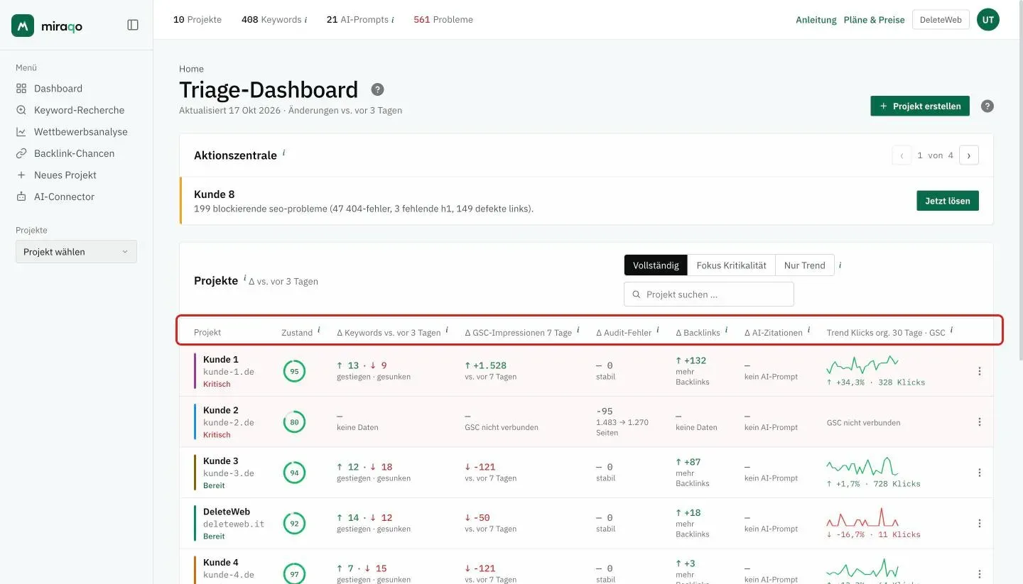 Die Projekttabelle mit der hervorgehobenen Spaltenüberschrift: Projekt, Zustand, ∆ Keywords, ∆ GSC-Impressionen, ∆ Audit-Fehler, ∆ Backlinks, ∆ AI-Zitationen und Trend Klicks org.; eine Zeile pro Projekt mit dem Score-Ring und dem Status