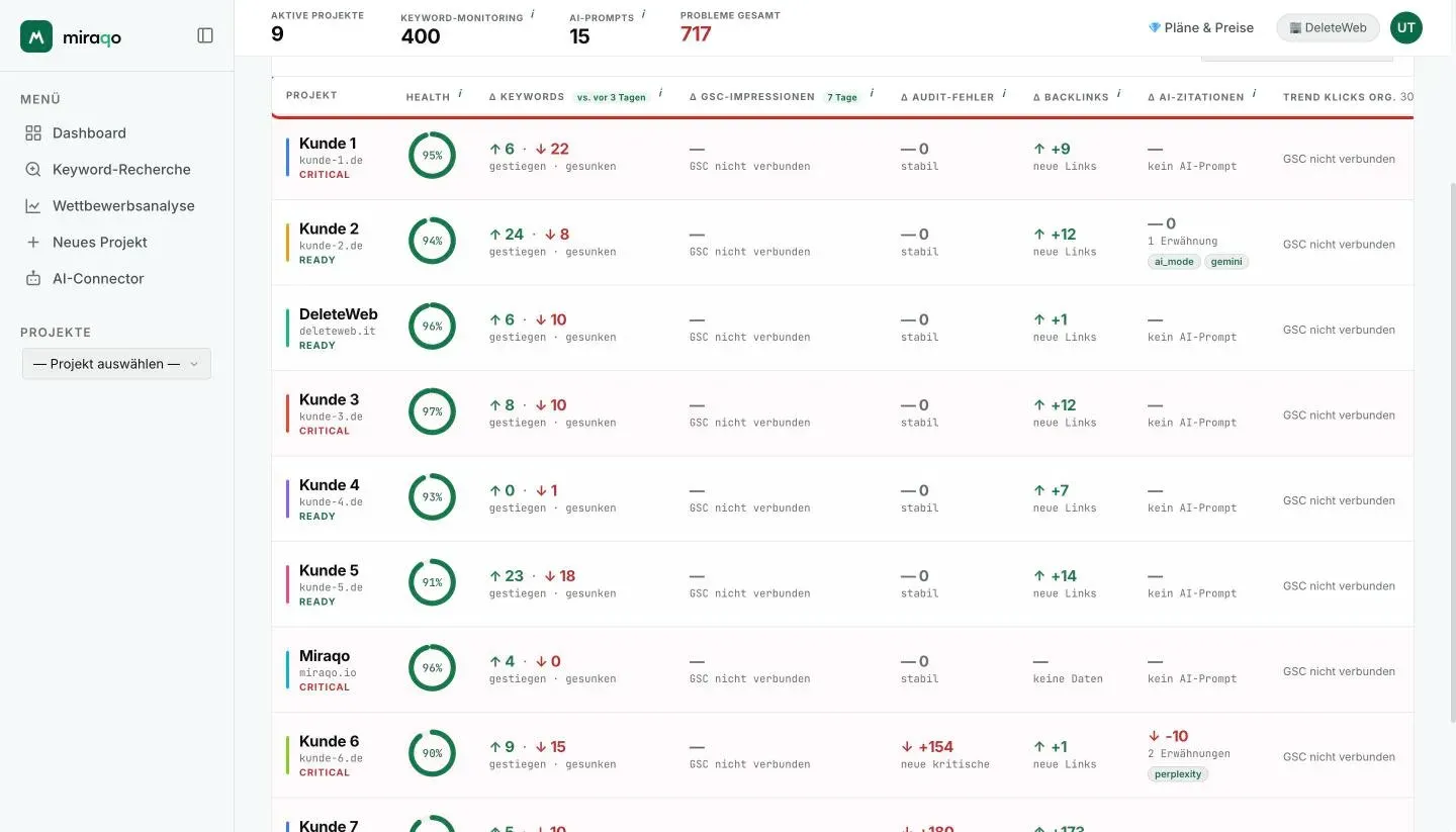 Die Projekttabelle mit der hervorgehobenen Spaltenüberschrift: Projekt, Health, ∆ Keywords, ∆ GSC-Impressionen, ∆ Audit-Fehler, ∆ Backlinks, ∆ AI-Erwähnungen und Organischer Klick-Trend; eine Zeile pro Projekt mit dem Score-Ring und dem Status