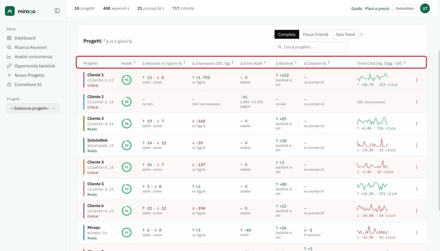 La tabella Progetti con l’intestazione delle colonne evidenziata: Progetto, Health, ∆ Keyword, ∆ Impressioni GSC, ∆ Errori Audit, ∆ Backlink, ∆ Citazioni AI e Trend Click Org.; una riga per progetto con l’anello del punteggio e lo stato