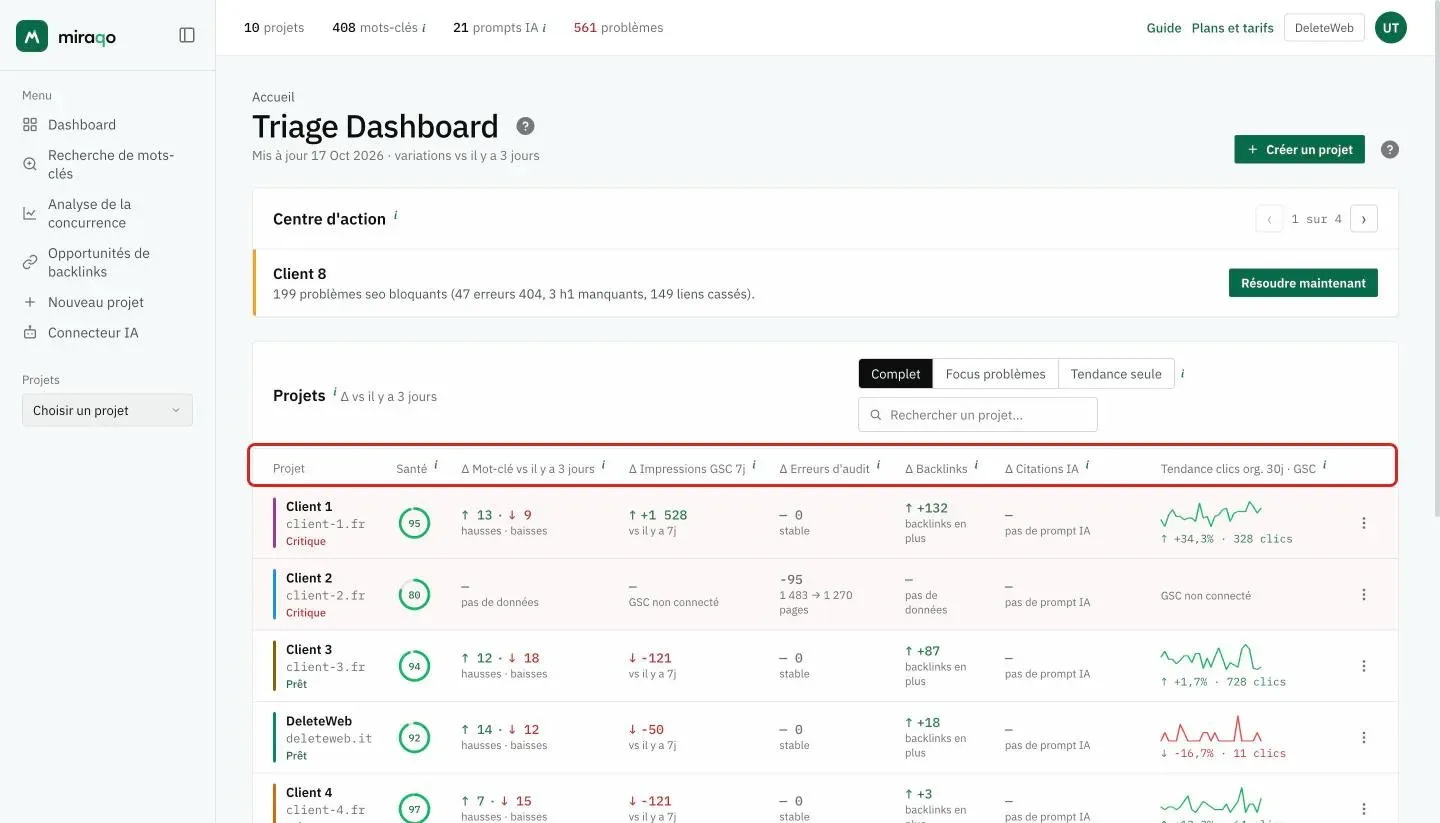 Le tableau Projets avec l’en-tête des colonnes mis en évidence : Projet, Santé, ∆ Mots-clés, ∆ Impressions GSC, ∆ Erreurs d’audit, ∆ Backlinks, ∆ Citations IA et Tendance clics org. ; une ligne par projet avec l’anneau du score et le statut